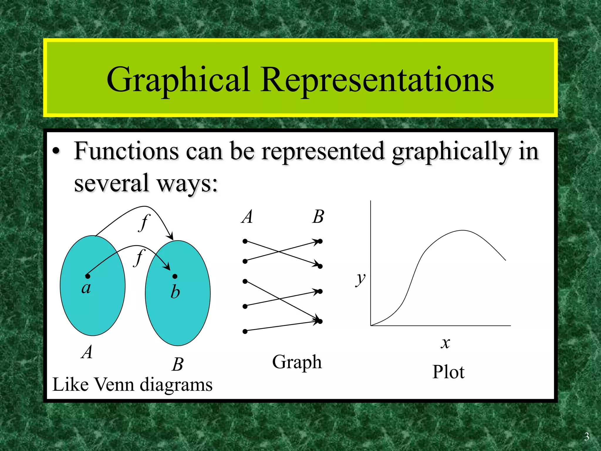 3
Graphical Representations
• Functions can be represented graphically in
several ways:
• •
A
B
a b
f
f
•
•
•
•
•
•
•
•
• x
y
Plot
Graph
Like Venn diagrams
A B
 