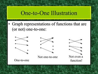 13
One-to-One Illustration
• Graph representations of functions that are
(or not) one-to-one:
•
•
•
•
•
•
•
•
•
One-to-one...