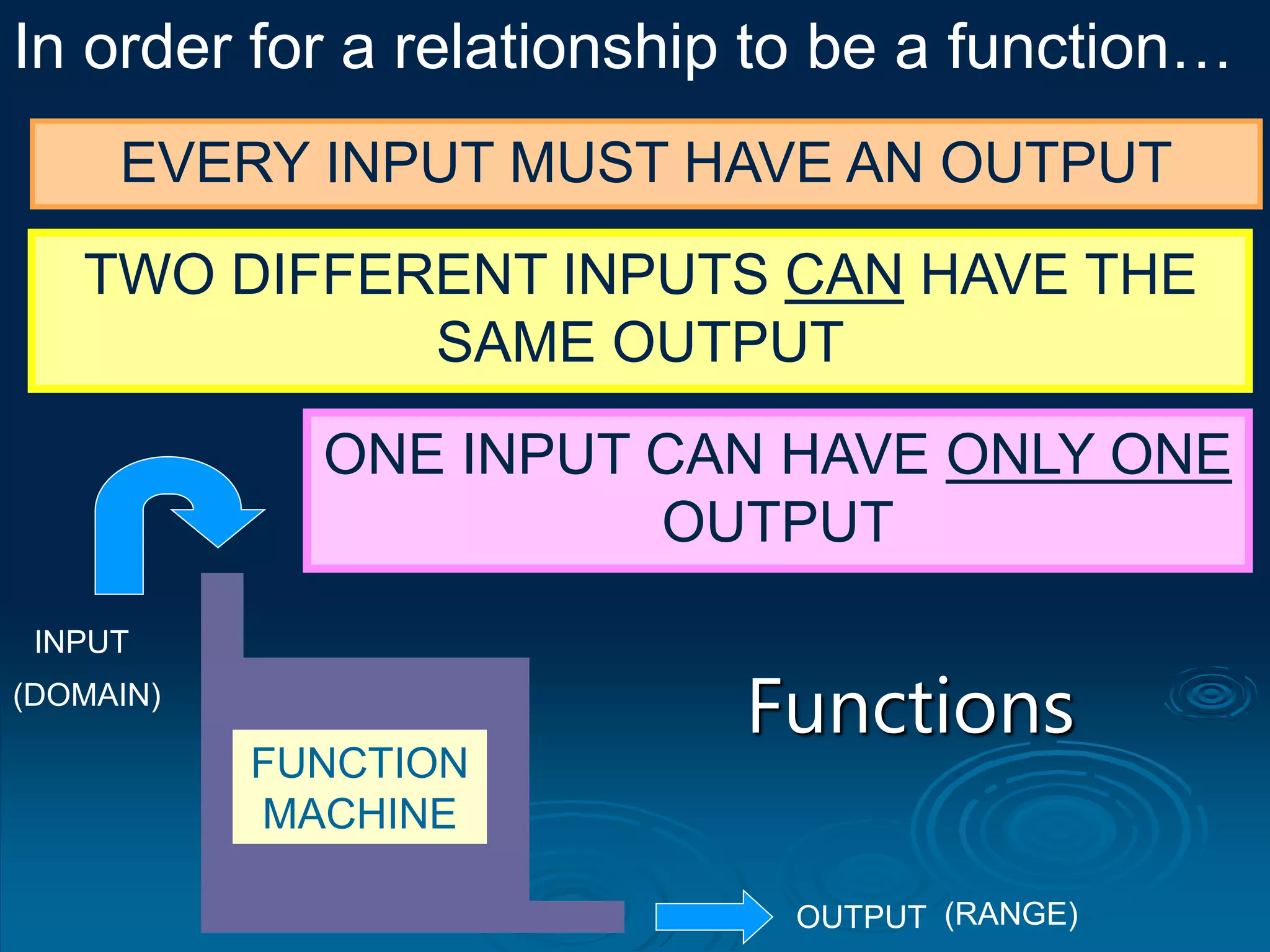 INPUT
(DOMAIN)
OUTPUT (RANGE)
FUNCTION
MACHINE
In order for a relationship to be a function…
EVERY INPUT MUST HAVE AN OUTPUT
TWO DIFFERENT INPUTS CAN HAVE THE
SAME OUTPUT
Functions
ONE INPUT CAN HAVE ONLY ONE
OUTPUT
 
