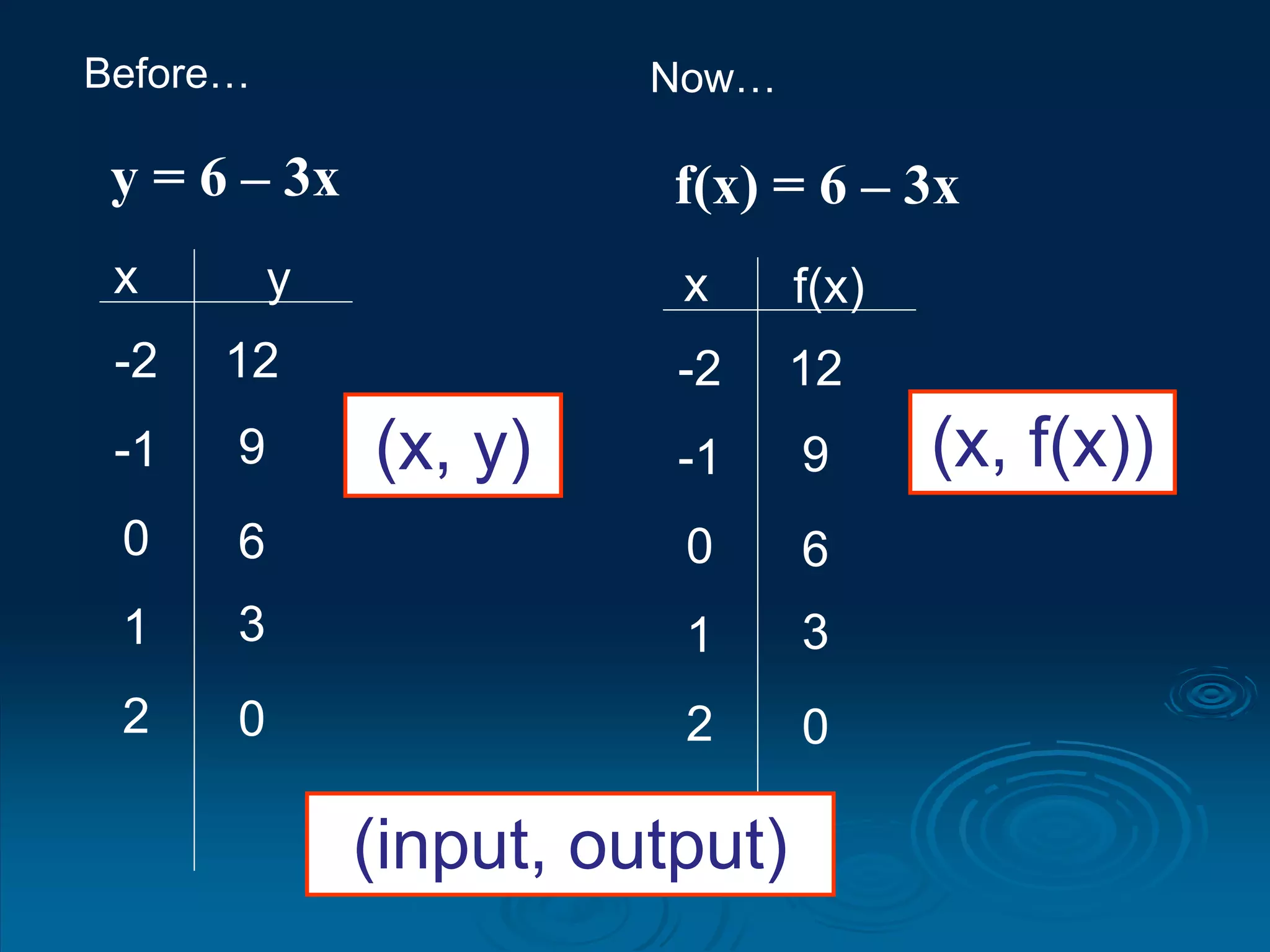 y = 6 – 3x
-2
-1
0
1
2
12
9
6
0
3
x y
f(x) = 6 – 3x
-2
-1
0
1
2
12
9
6
0
3
x f(x)
Before… Now…
(x, y)
(input, output)
(x, f(x))
 