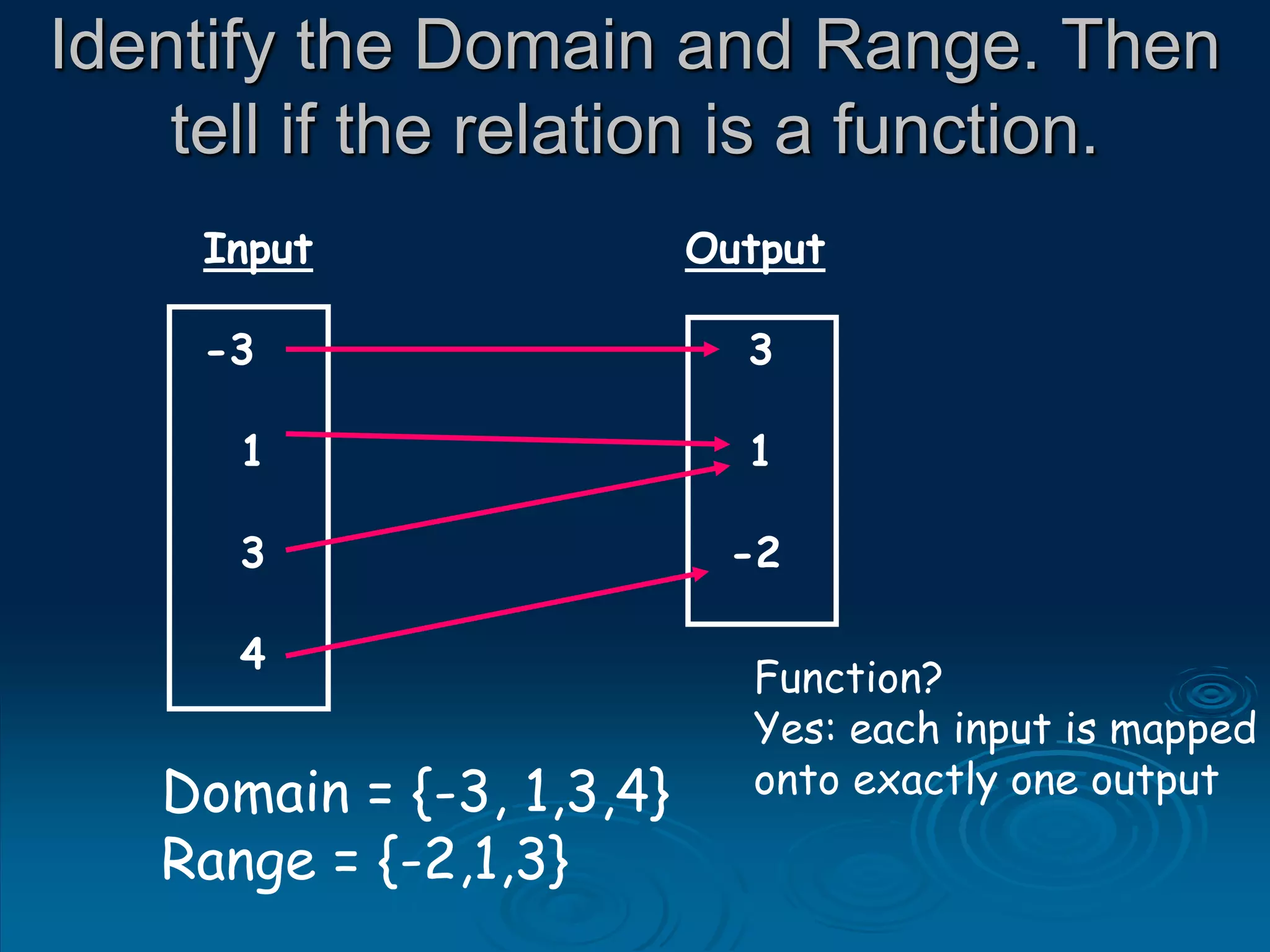 Identify the Domain and Range. Then
tell if the relation is a function.
Input Output
-3 3
1 1
3 -2
4
Domain = {-3, 1,3,4}
Range = {-2,1,3}
Function?
Yes: each input is mapped
onto exactly one output
 