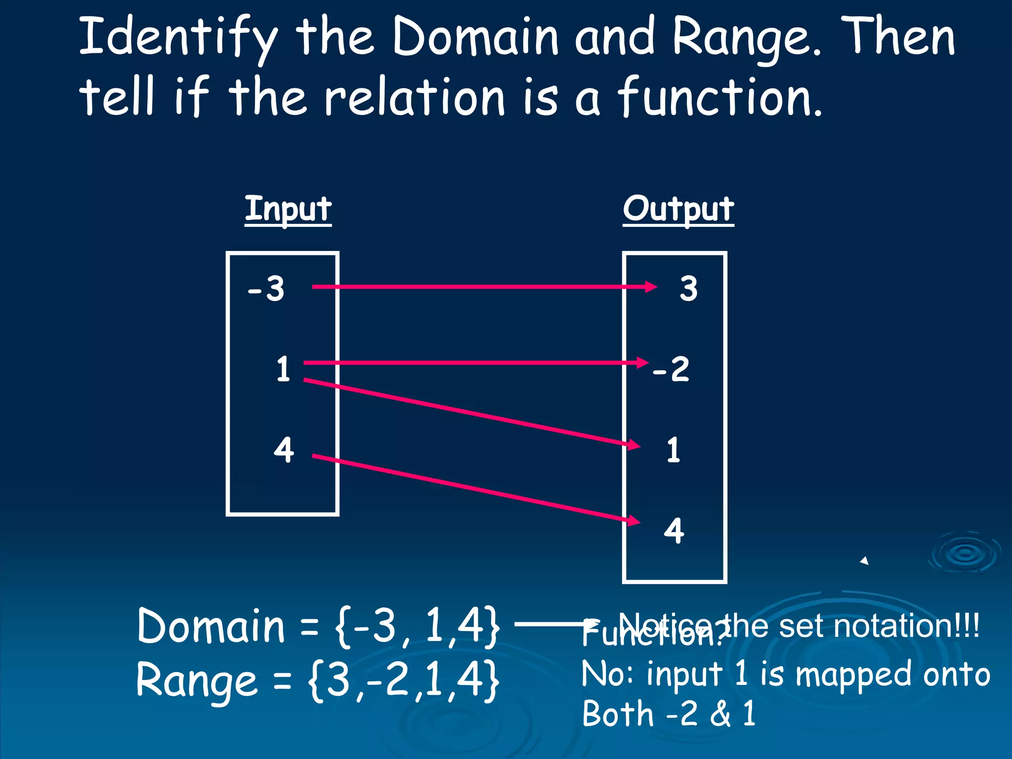 Input Output
-3 3
1 -2
4 1
4
Identify the Domain and Range. Then
tell if the relation is a function.
Domain = {-3, 1,4}
Range = {3,-2,1,4}
Function?
No: input 1 is mapped onto
Both -2 & 1
Notice the set notation!!!
 