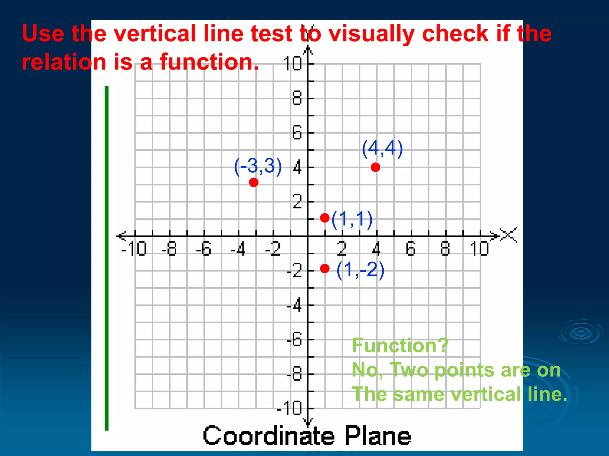 (-3,3)
(4,4)
(1,1)
(1,-2)
Function?
No, Two points are on
The same vertical line.
Use the vertical line test to visually check if the
relation is a function.
 