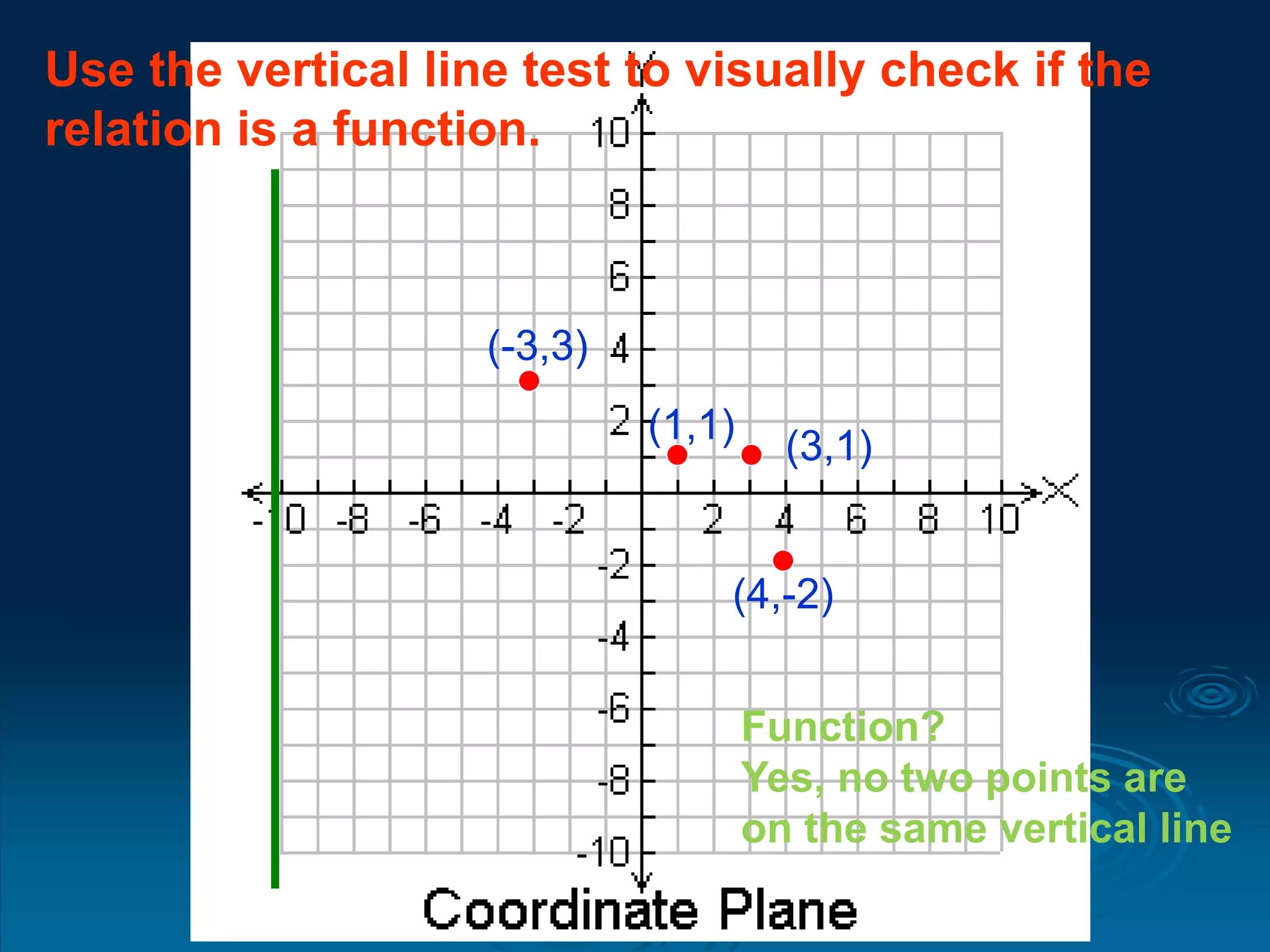 (-3,3)
(4,-2)
(1,1)
(3,1)
Use the vertical line test to visually check if the
relation is a function.
Function?
Yes, no two points are
on the same vertical line
 