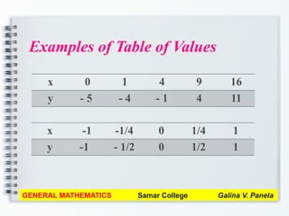 Examples of Table of Values
a
GENERAL MATHEMATICS Samar College Galina V. Panela
x 0 1 4 9 16
y - 5 - 4 - 1 4 11
x -1 -1/4 0 1/4 1
y -1 - 1/2 0 1/2 1
 