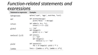 Function-related statements and
expressions
 