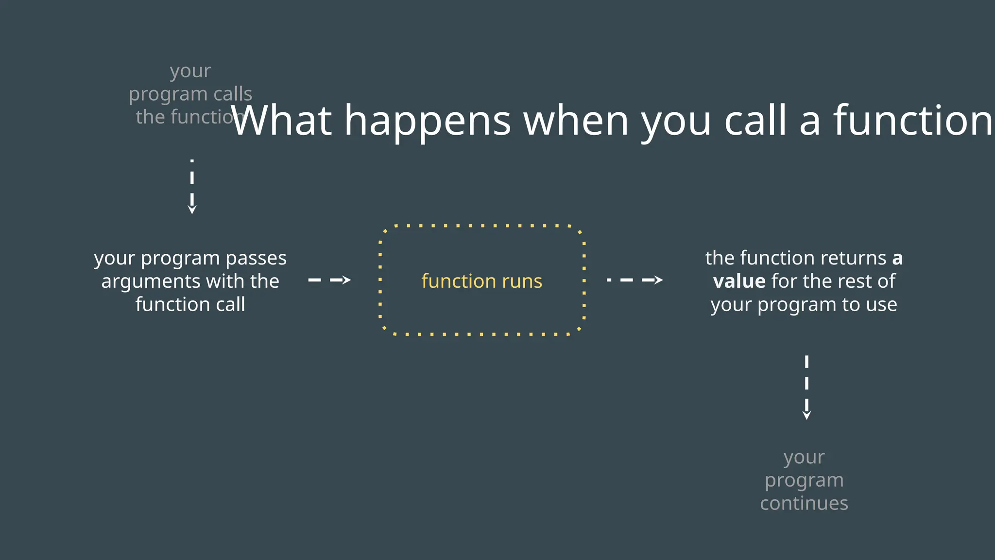 function runs
your
program calls
the function
your
program
continues
your program passes
arguments with the
function call
the function returns a
value for the rest of
your program to use
What happens when you call a function?
 