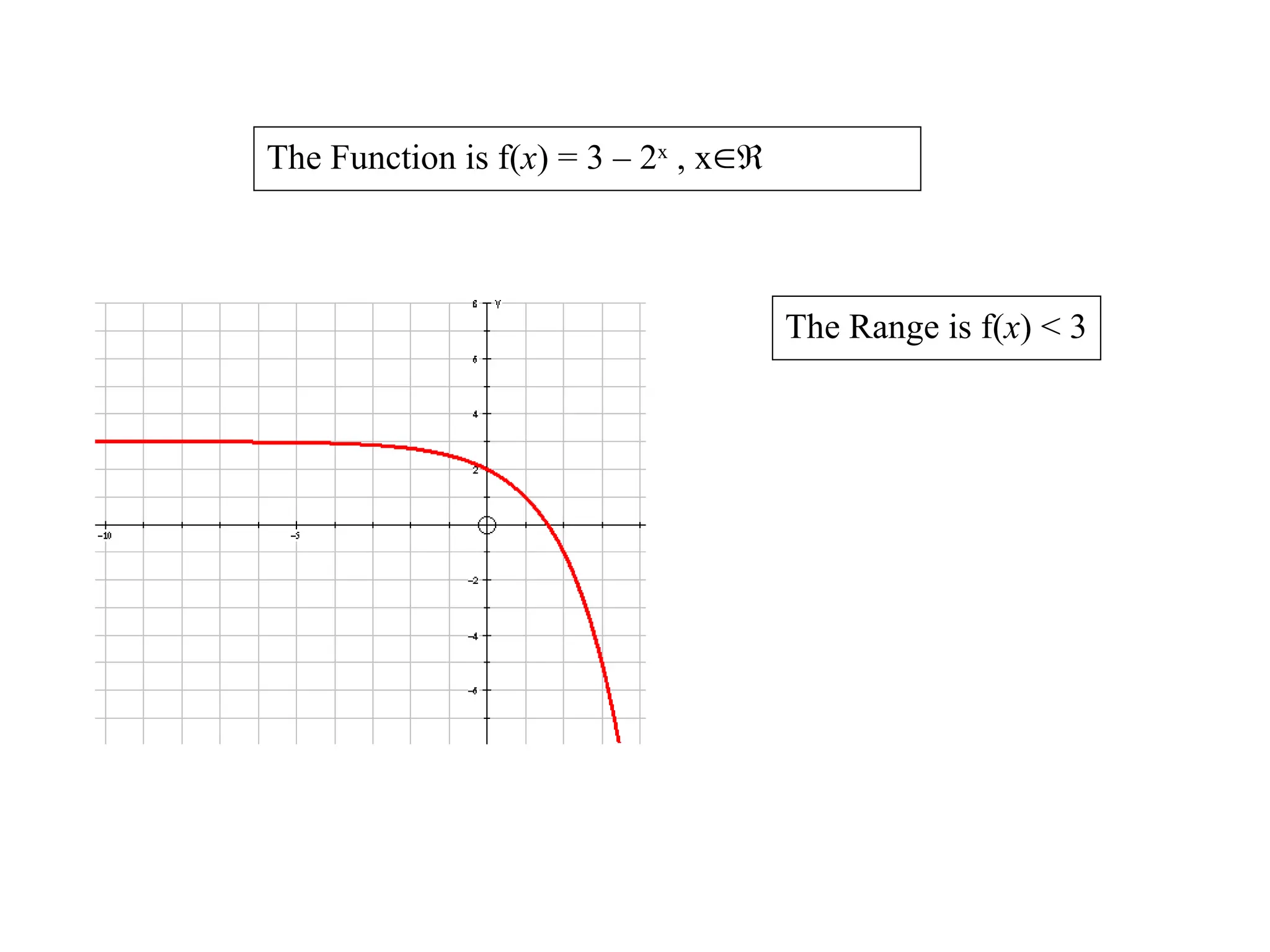 The Function is f(x) = 3 – 2x
, x
The Range is f(x) < 3
 
