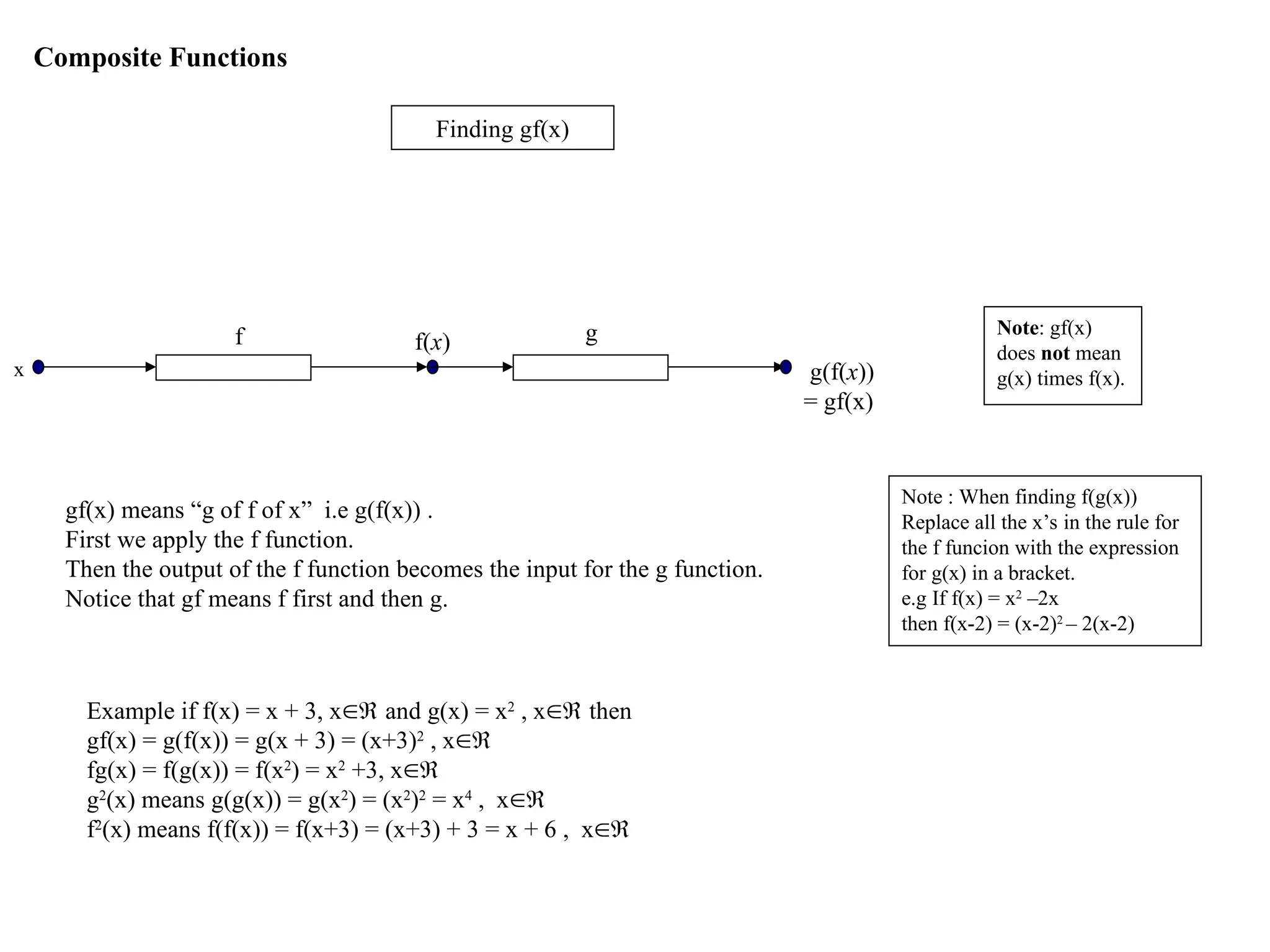 f
x g(f(x))
= gf(x)
g
f(x)
Finding gf(x)
Note: gf(x)
does not mean
g(x) times f(x).
Note : When finding f(g(x))
Replace all the x’s in the rule for
the f funcion with the expression
for g(x) in a bracket.
e.g If f(x) = x2
–2x
then f(x-2) = (x-2)2
– 2(x-2)
Composite Functions
gf(x) means “g of f of x” i.e g(f(x)) .
First we apply the f function.
Then the output of the f function becomes the input for the g function.
Notice that gf means f first and then g.
Example if f(x) = x + 3, x and g(x) = x2
, x then
gf(x) = g(f(x)) = g(x + 3) = (x+3)2
, x
fg(x) = f(g(x)) = f(x2
) = x2
+3, x
g2
(x) means g(g(x)) = g(x2
) = (x2
)2
= x4
, x
f2
(x) means f(f(x)) = f(x+3) = (x+3) + 3 = x + 6 , x
 