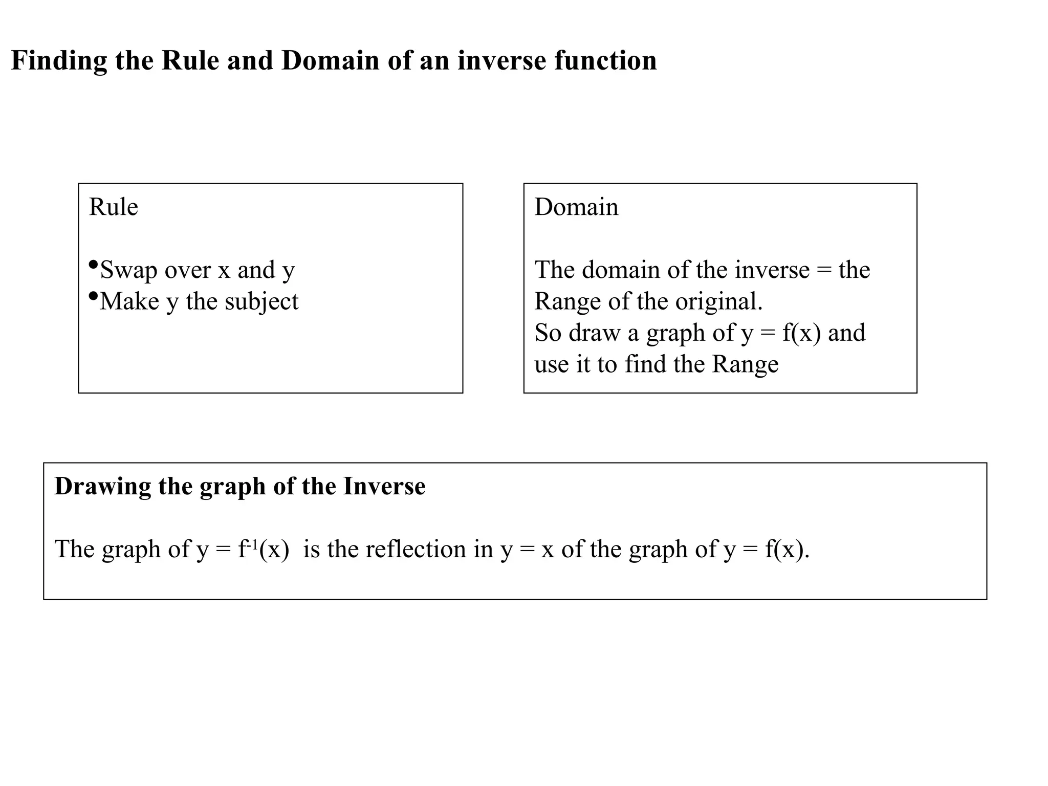 Domain
The domain of the inverse = the
Range of the original.
So draw a graph of y = f(x) and
use it to find the Range
Finding the Rule and Domain of an inverse function
Rule
Swap over x and y
Make y the subject
Drawing the graph of the Inverse
The graph of y = f-1
(x) is the reflection in y = x of the graph of y = f(x).
 
