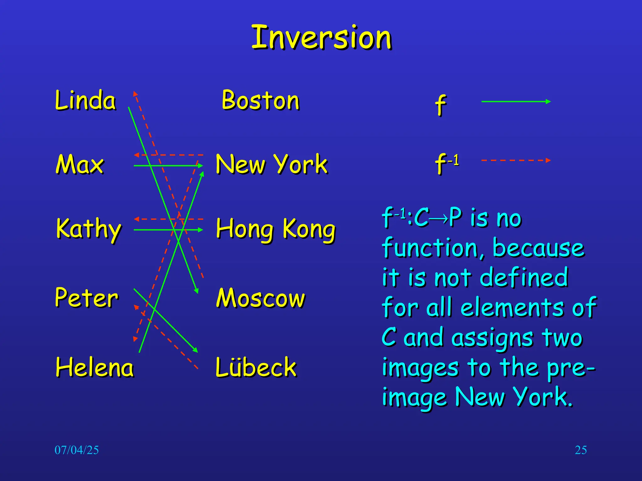 07/04/25 25
Inversion
Inversion
Linda
Linda
Max
Max
Kathy
Kathy
Peter
Peter
Boston
Boston
New York
New York
Hong Kong
Hong Kong
Moscow
Moscow
L
Lü
übeck
beck
Helena
Helena
f
f
f
f-1
-1
f
f-1
-1
:C
:C
P is no
P is no
function, because
function, because
it is not defined
it is not defined
for all elements of
for all elements of
C and assigns two
C and assigns two
images to the pre-
images to the pre-
image New York.
image New York.
 