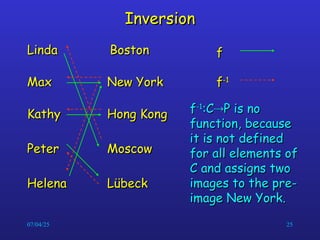 07/04/25 25
Inversion
Inversion
Linda
Linda
Max
Max
Kathy
Kathy
Peter
Peter
Boston
Boston
New York
New York
Hong Kong
Hong Kong
Moscow
Moscow
L
Lü
übeck
beck
Helena
Helena
f
f
f
f-1
-1
f
f-1
-1
:C
:C
P is no
P is no
function, because
function, because
it is not defined
it is not defined
for all elements of
for all elements of
C and assigns two
C and assigns two
images to the pre-
images to the pre-
image New York.
image New York.
 