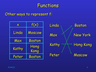 07/04/25 6
Functions
Functions
Other ways to represent f:
Other ways to represent f:
Boston
Boston
Peter
Peter
Hong
Hong
Kong
Kong
Kathy
Kathy
Boston
Boston
Max
Max
Moscow
Moscow
Linda
Linda
f(x)
f(x)
x
x Linda
Linda
Max
Max
Kathy
Kathy
Peter
Peter
Boston
Boston
New York
New York
Hong Kong
Hong Kong
Moscow
Moscow
 