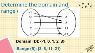 Domain (D): {-1, 0, 1, 2, 3}
Range (R): {3, 5, 11, 21}
Determine the domain and
range of
 