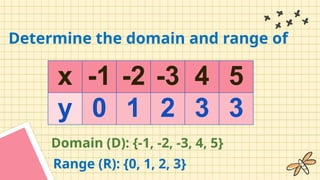 x -1 -2 -3 4 5
y 0 1 2 3 3
Domain (D): {-1, -2, -3, 4, 5}
Range (R): {0, 1, 2, 3}
Determine the domain and range of
 