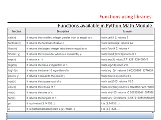 Using Functions in PYTHON Computer Science CLASS 12 CBSE | PPTX