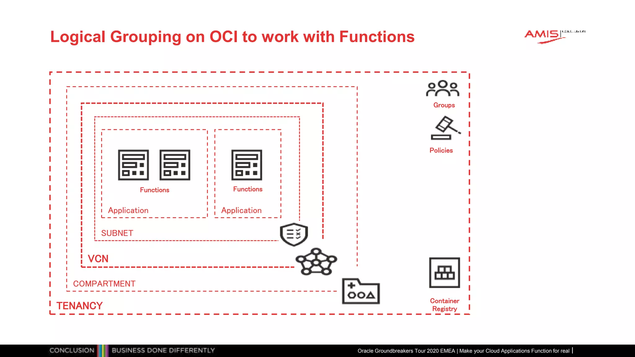 Logical Grouping on OCI to work with Functions
Oracle Groundbreakers Tour 2020 EMEA | Make your Cloud Applications Function for real
Policies
Groups
TENANCY
COMPARTMENT
Functions
Container
Registry
Application
Functions
Application
VCN
SUBNET
 