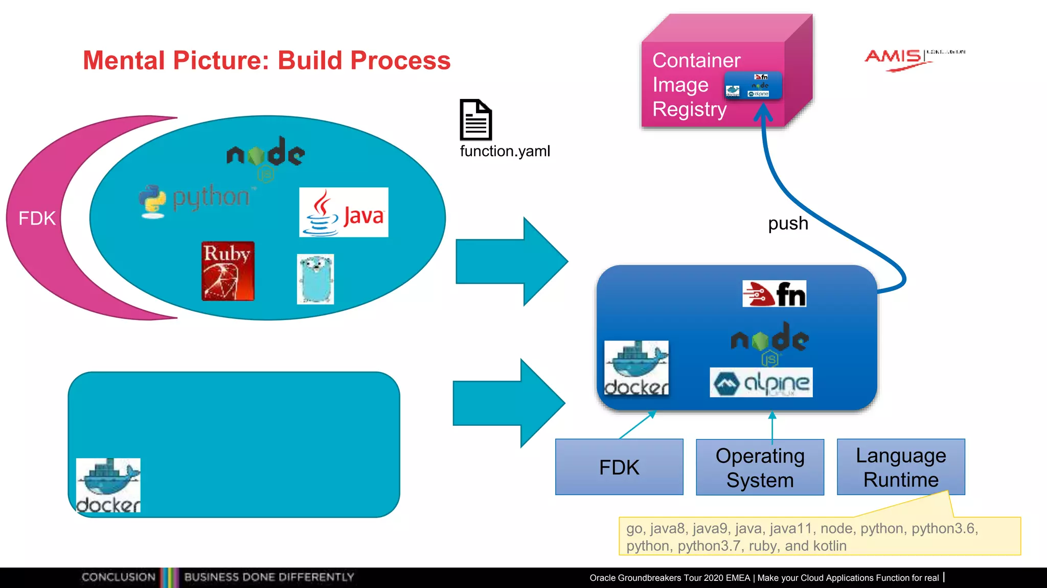 Mental Picture: Build Process
FDK
Oracle Groundbreakers Tour 2020 EMEA | Make your Cloud Applications Function for real
Container
Image
Registry
push
Operating
System
Language
Runtime
FDK
go, java8, java9, java, java11, node, python, python3.6,
python, python3.7, ruby, and kotlin
function.yaml
 