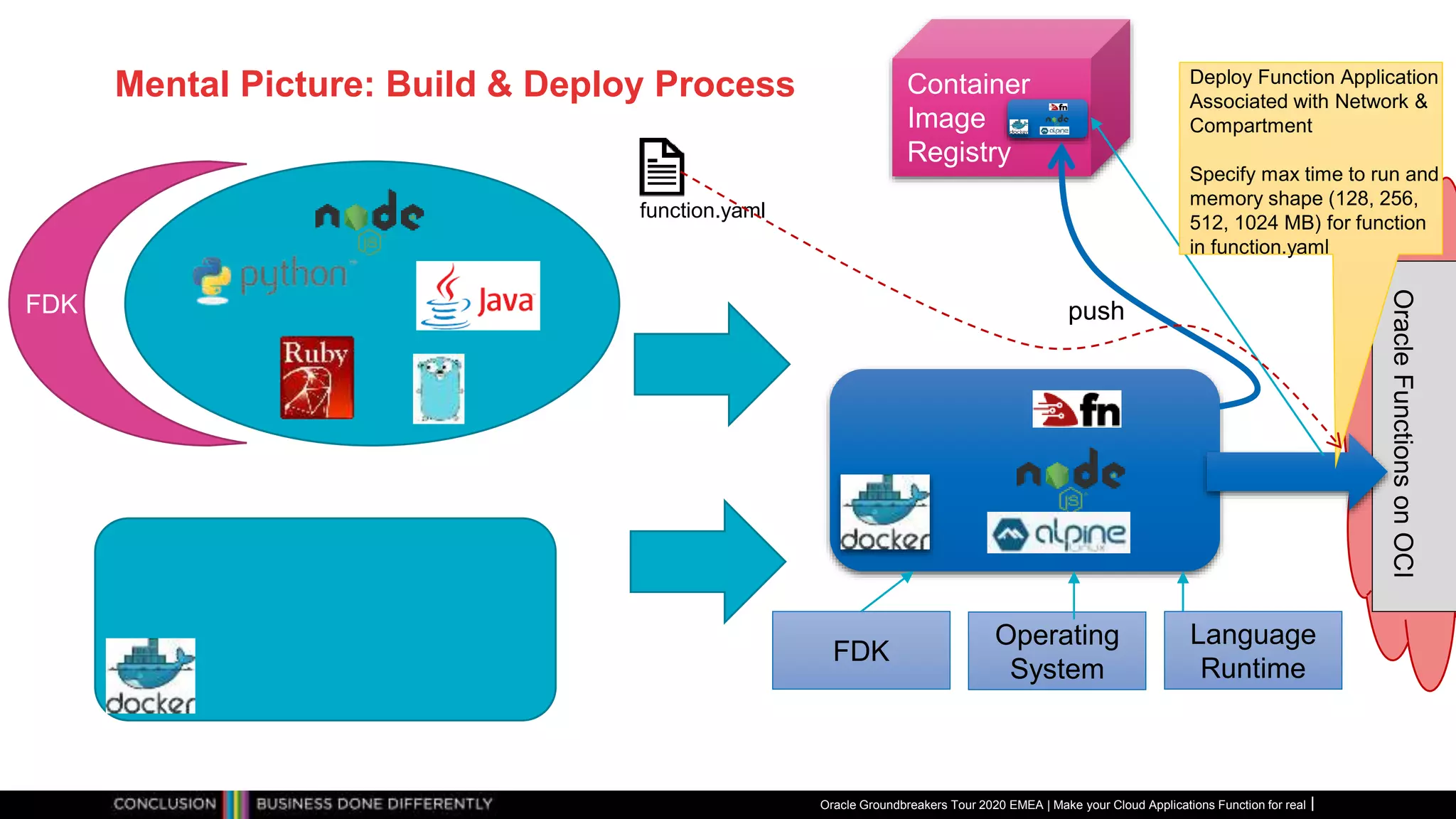 Mental Picture: Build & Deploy Process
FDK
Oracle Groundbreakers Tour 2020 EMEA | Make your Cloud Applications Function for real
Container
Image
Registry
push
Operating
System
Language
Runtime
FDK
OracleFunctionsonOCI
Deploy Function Application
Associated with Network &
Compartment
Specify max time to run and
memory shape (128, 256,
512, 1024 MB) for function
in function.yaml
function.yaml
 