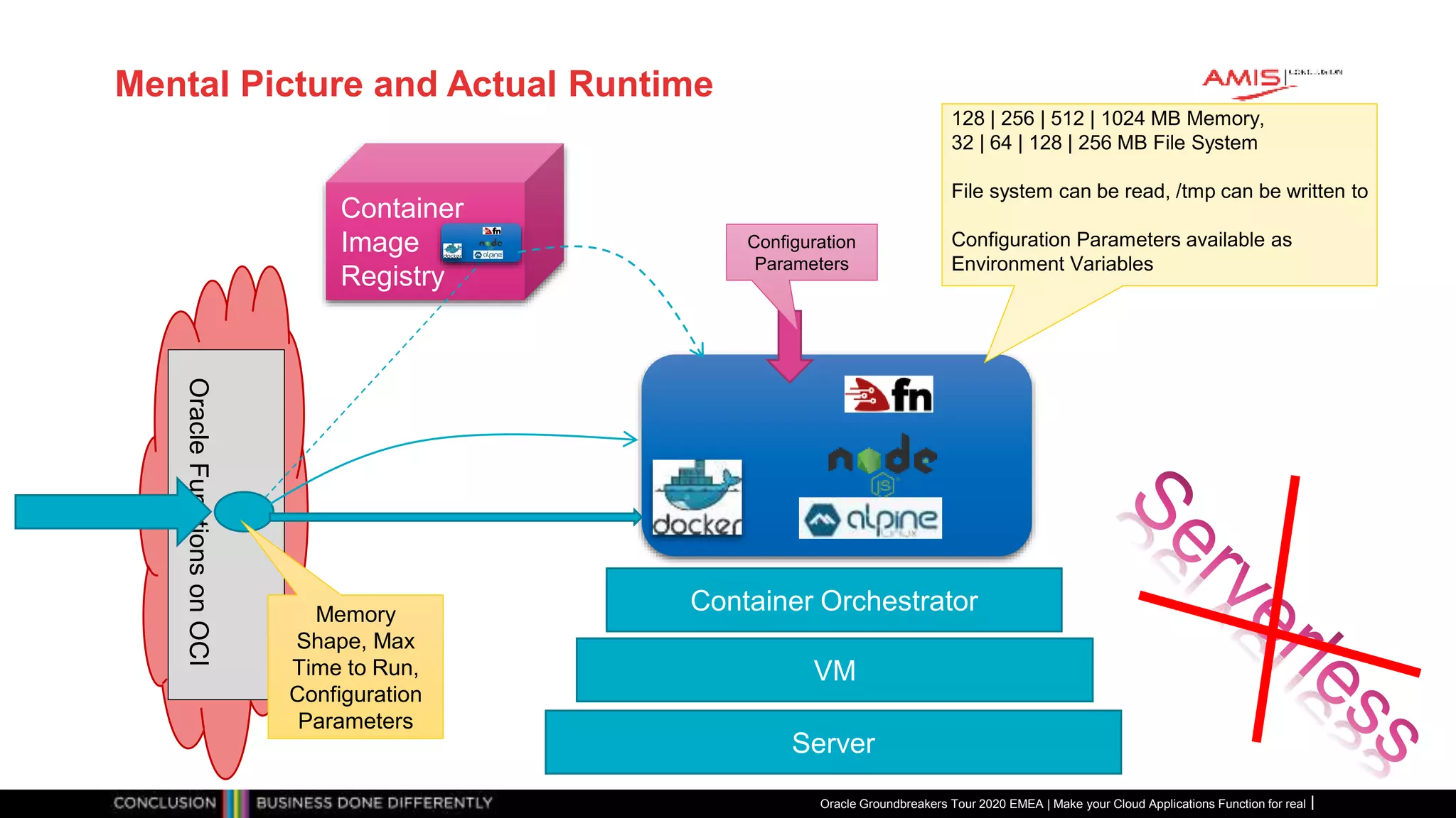 Mental Picture and Actual Runtime
Oracle Groundbreakers Tour 2020 EMEA | Make your Cloud Applications Function for real
Container
Image
Registry
OracleFunctionsonOCI
Container Orchestrator
VM
Server
128 | 256 | 512 | 1024 MB Memory,
32 | 64 | 128 | 256 MB File System
File system can be read, /tmp can be written to
Configuration Parameters available as
Environment Variables
Memory
Shape, Max
Time to Run,
Configuration
Parameters
Configuration
Parameters
 