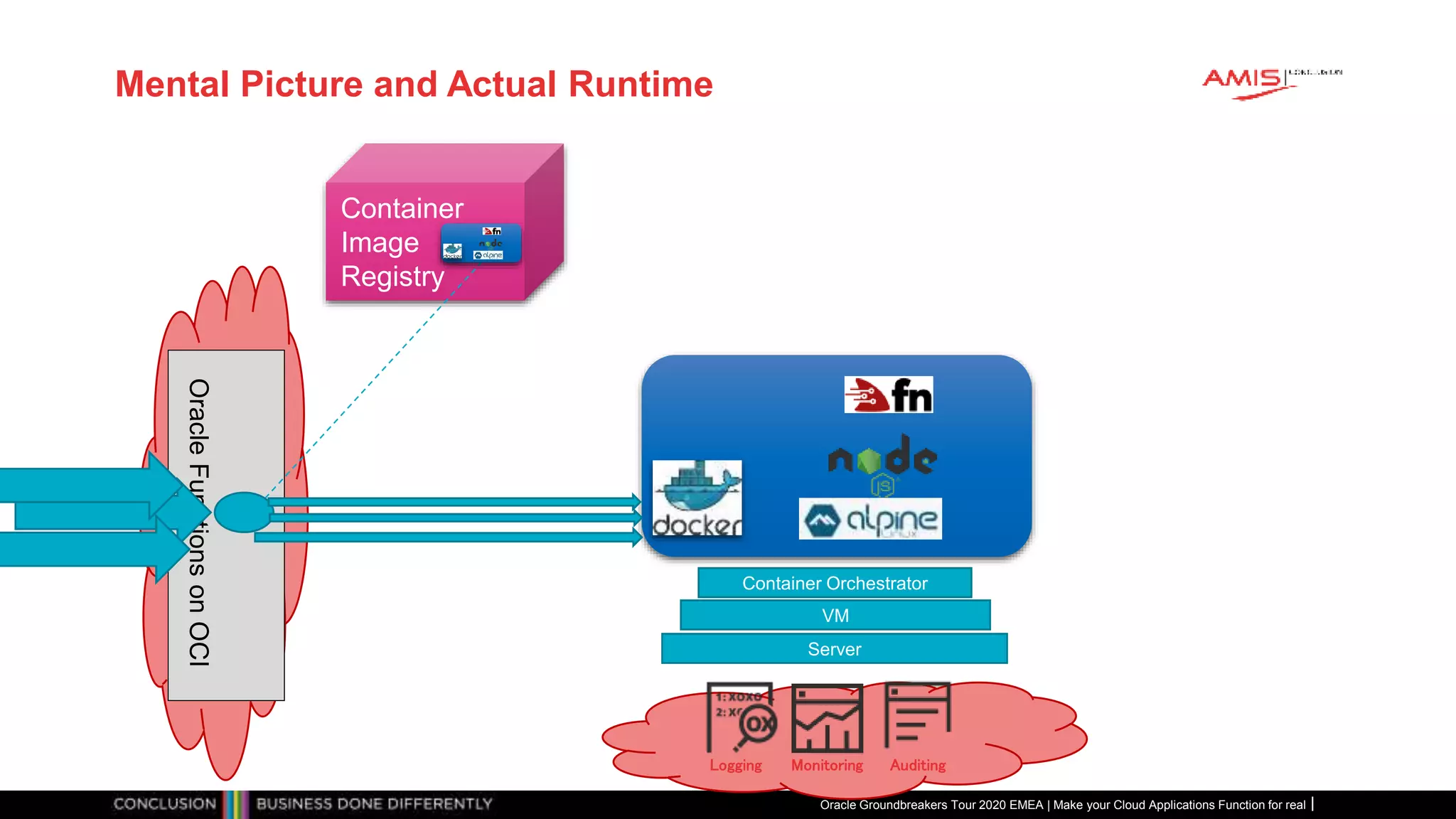 Mental Picture and Actual Runtime
Oracle Groundbreakers Tour 2020 EMEA | Make your Cloud Applications Function for real
Container
Image
Registry
OracleFunctionsonOCI
Container Orchestrator
VM
Server
AuditingMonitoringLogging
 