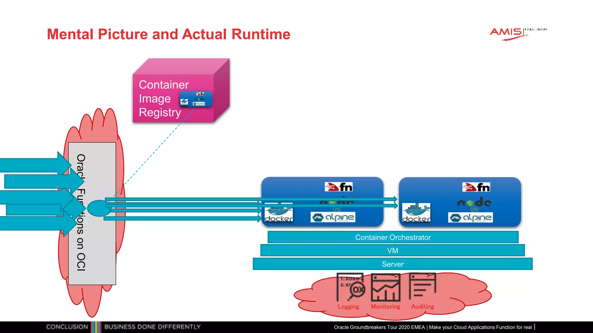 Mental Picture and Actual Runtime
Oracle Groundbreakers Tour 2020 EMEA | Make your Cloud Applications Function for real
Container
Image
Registry
OracleFunctionsonOCI
Container Orchestrator
VM
Server
AuditingMonitoringLogging
 