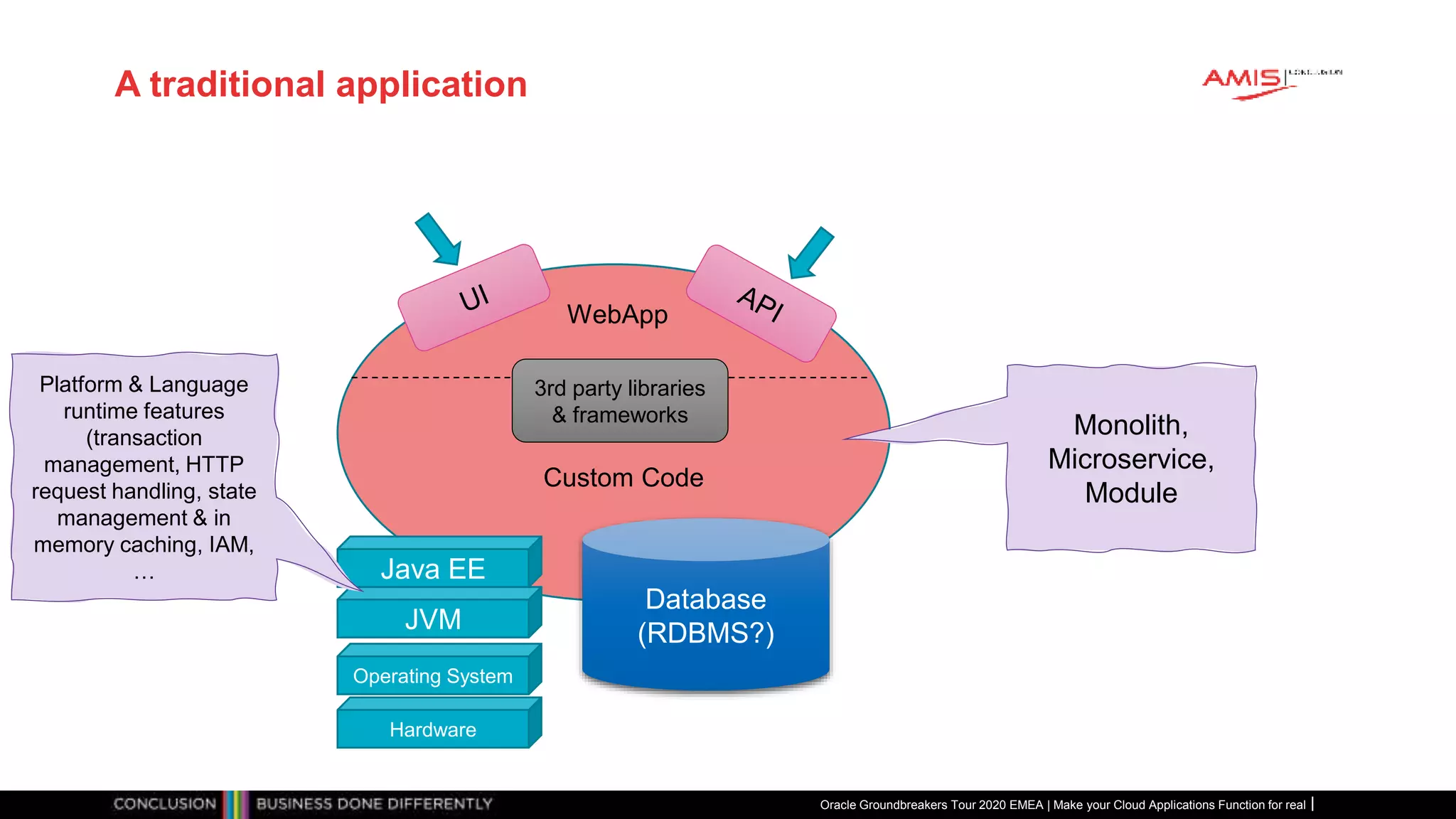 A traditional application
Oracle Groundbreakers Tour 2020 EMEA | Make your Cloud Applications Function for real
WebApp
Database
(RDBMS?)JVM
Java EE
Operating System
Hardware
3rd party libraries
& frameworks
Monolith,
Microservice,
Module
Platform & Language
runtime features
(transaction
management, HTTP
request handling, state
management & in
memory caching, IAM,
…
Custom Code
 