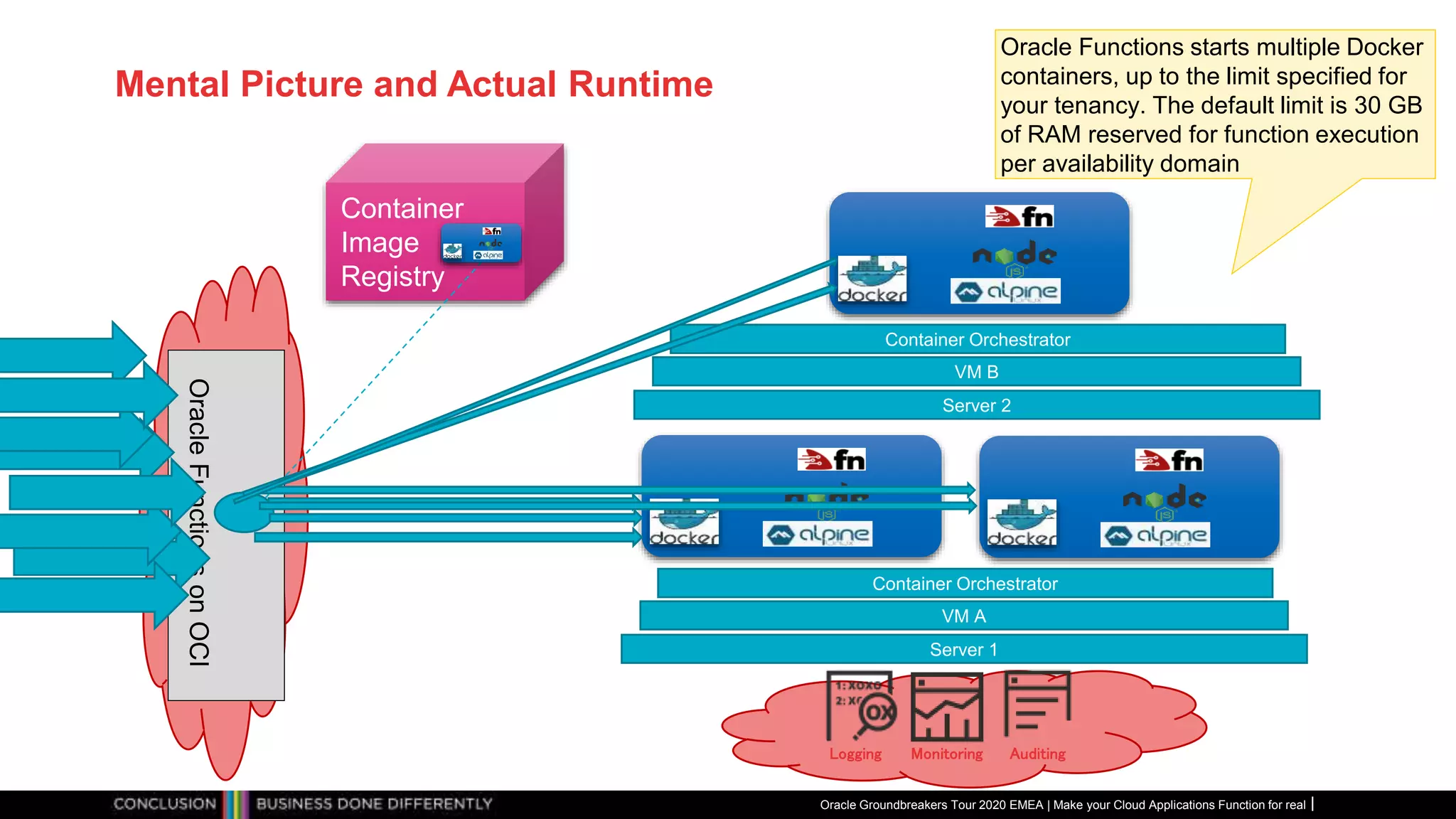 Mental Picture and Actual Runtime
Oracle Groundbreakers Tour 2020 EMEA | Make your Cloud Applications Function for real
Container
Image
Registry
OracleFunctionsonOCI
Container Orchestrator
VM A
Server 1
Container Orchestrator
VM B
Server 2
Oracle Functions starts multiple Docker
containers, up to the limit specified for
your tenancy. The default limit is 30 GB
of RAM reserved for function execution
per availability domain
AuditingMonitoringLogging
 