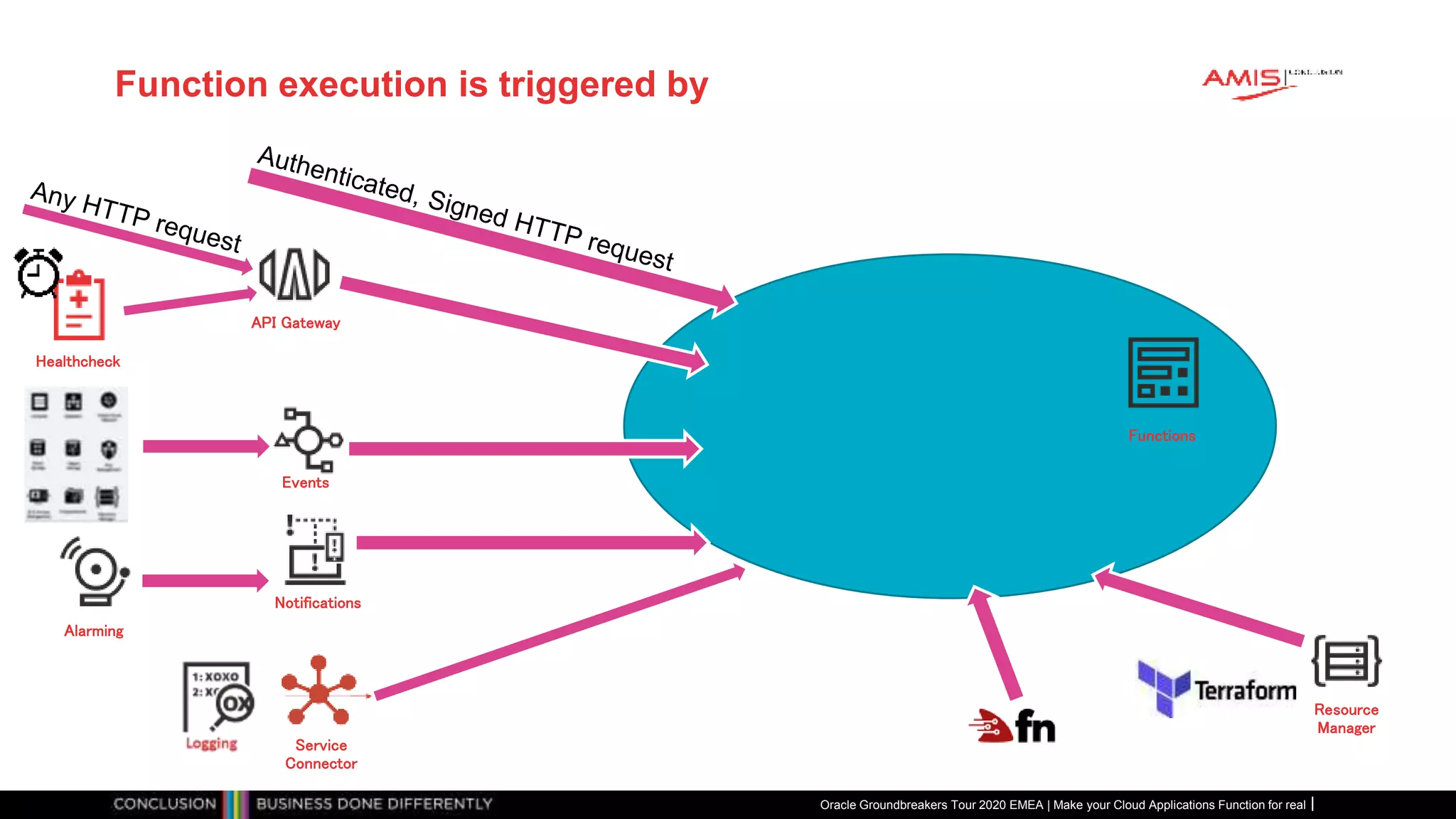 Function execution is triggered by
Oracle Groundbreakers Tour 2020 EMEA | Make your Cloud Applications Function for real
API Gateway
Notifications
Events
Healthcheck
Resource
Manager
Service
Connector
Alarming
Functions
 