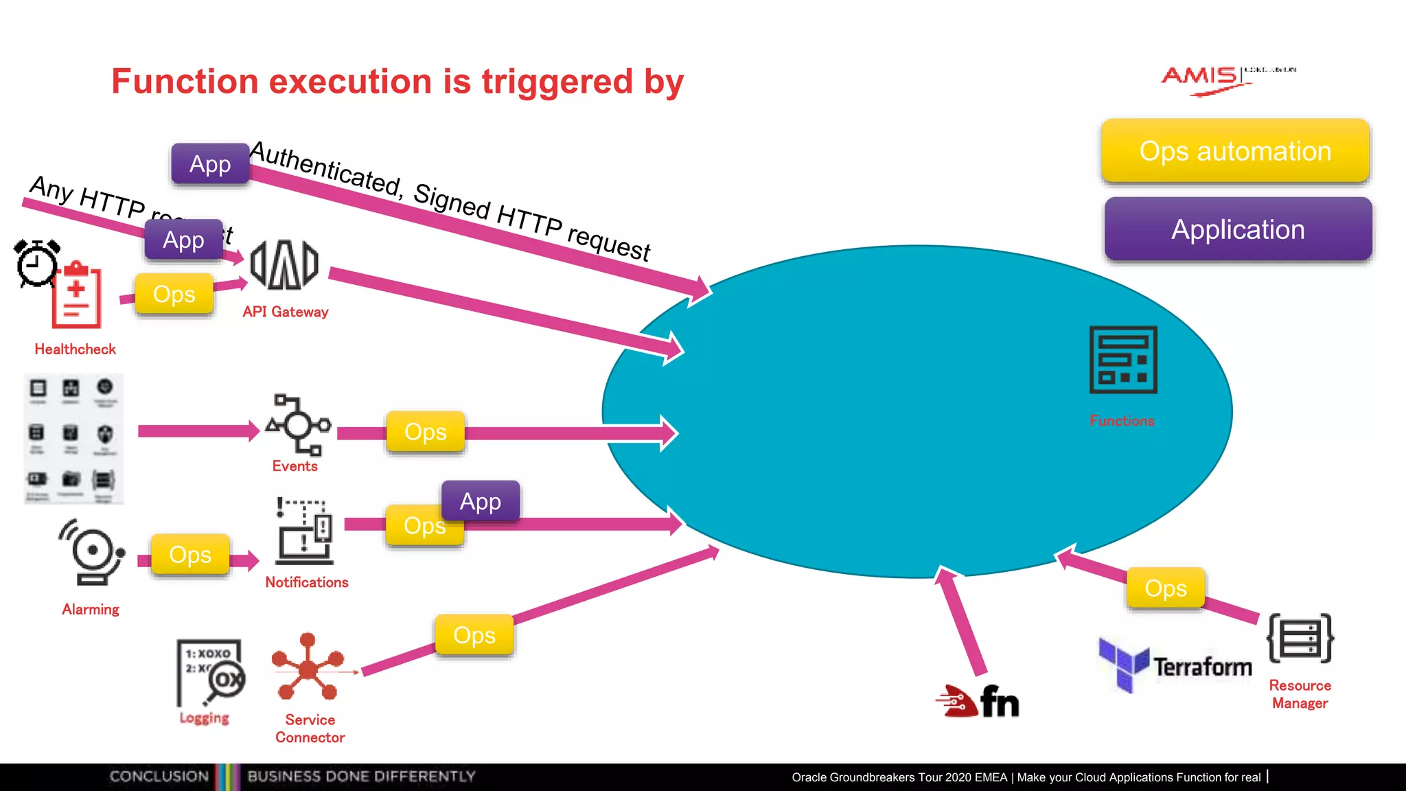 Function execution is triggered by
Oracle Groundbreakers Tour 2020 EMEA | Make your Cloud Applications Function for real
API Gateway
Notifications
Events
Healthcheck
Resource
Manager
Service
Connector
Alarming
Functions
Ops automation
Application
App
Ops
Ops
Ops
Ops
Ops
Ops
App
App
 