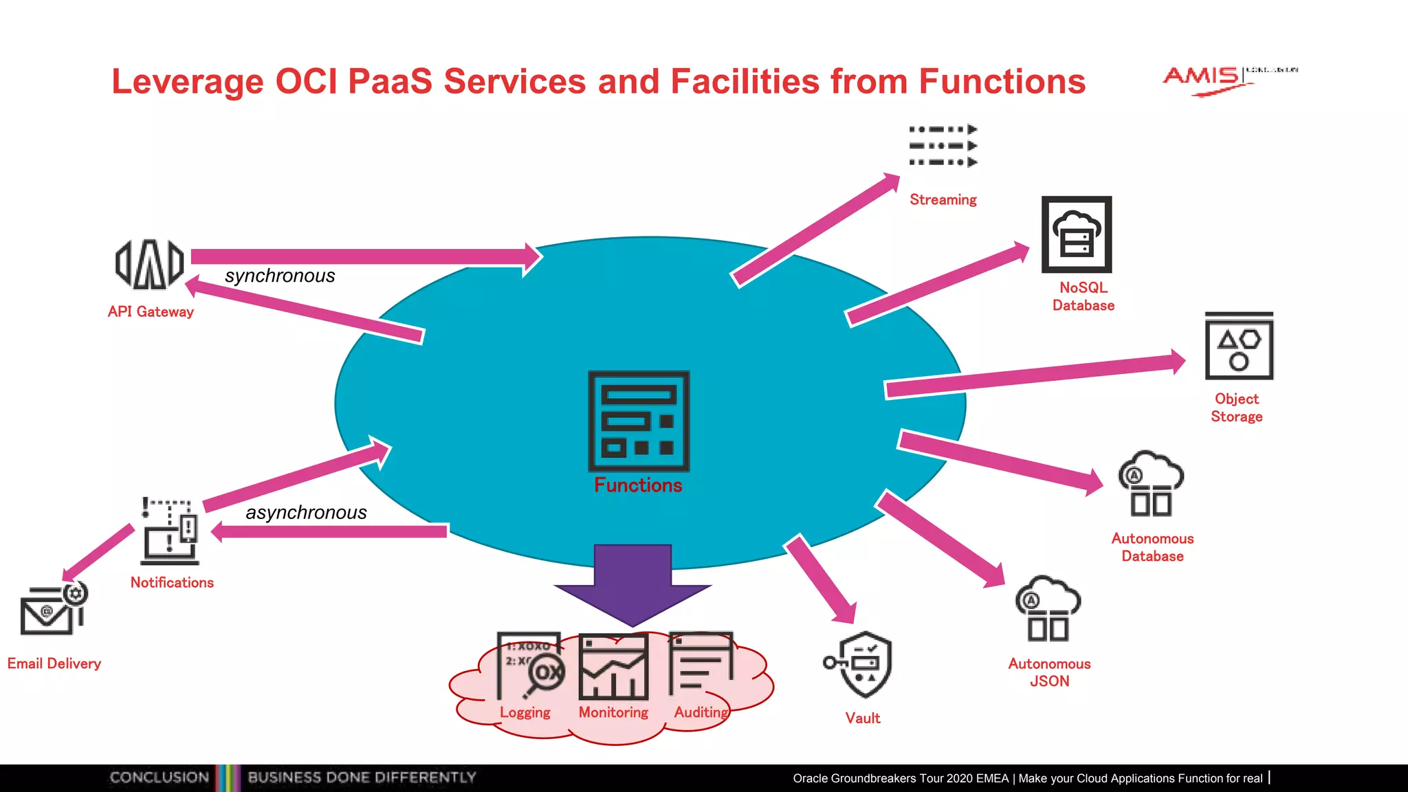 Leverage OCI PaaS Services and Facilities from Functions
Oracle Groundbreakers Tour 2020 EMEA | Make your Cloud Applications Function for real
API Gateway
Notifications
Functions
Autonomous
Database
Streaming
Object
Storage
Vault
NoSQL
Database
Autonomous
JSON
Email Delivery
AuditingMonitoringLogging
synchronous
asynchronous
 