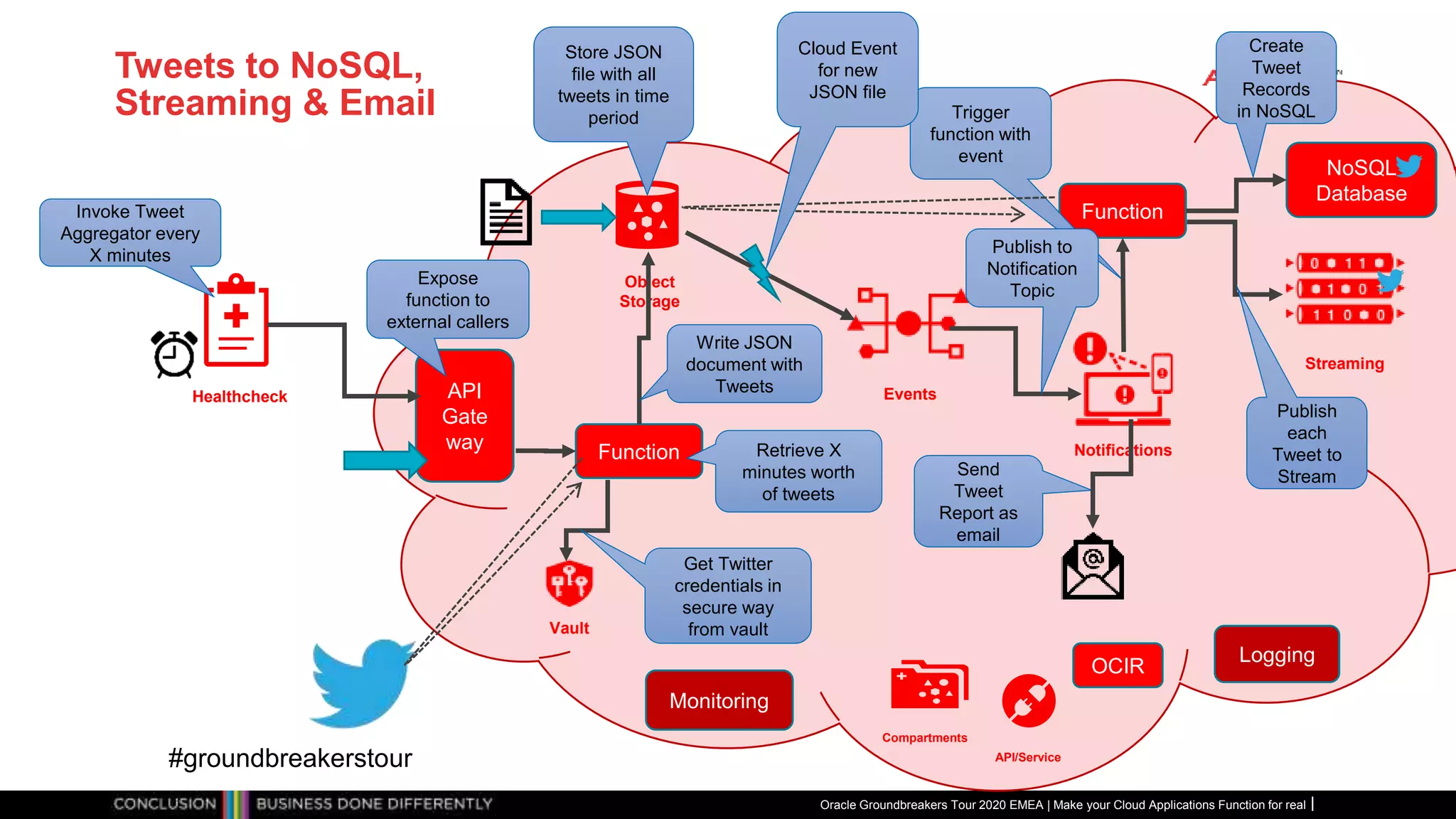 Tweets to NoSQL,
Streaming & Email
Healthcheck
Streaming
Events
Object
Storage
Notifications
API
Gate
way
NoSQL
Database
Function
Function
Write JSON
document with
Tweets
Retrieve X
minutes worth
of tweets
Store JSON
file with all
tweets in time
period Trigger
function with
event
Create
Tweet
Records
in NoSQL
Send
Tweet
Report as
email
Invoke Tweet
Aggregator every
X minutes
Cloud Event
for new
JSON file
Publish
each
Tweet to
Stream
Compartments
API/Service
Logging
Monitoring
OCIR
Expose
function to
external callers
Publish to
Notification
Topic
Oracle Groundbreakers Tour 2020 EMEA | Make your Cloud Applications Function for real
#groundbreakerstour
Vault
Get Twitter
credentials in
secure way
from vault
 