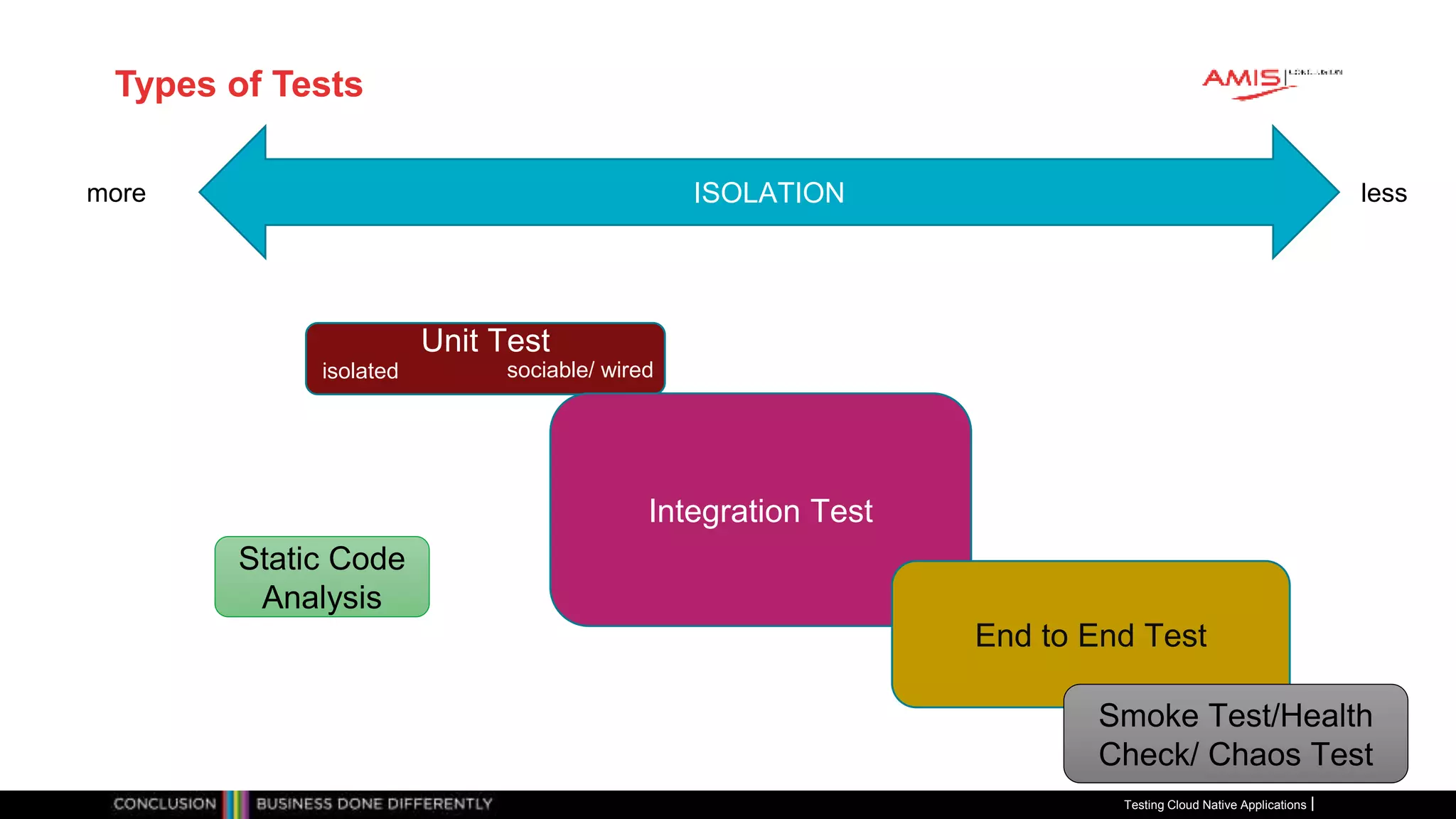 Types of Tests
Testing Cloud Native Applications
ISOLATIONmore less
Unit Test
Integration Test
End to End Test
isolated sociable/ wired
Static Code
Analysis
Smoke Test/Health
Check/ Chaos Test
 