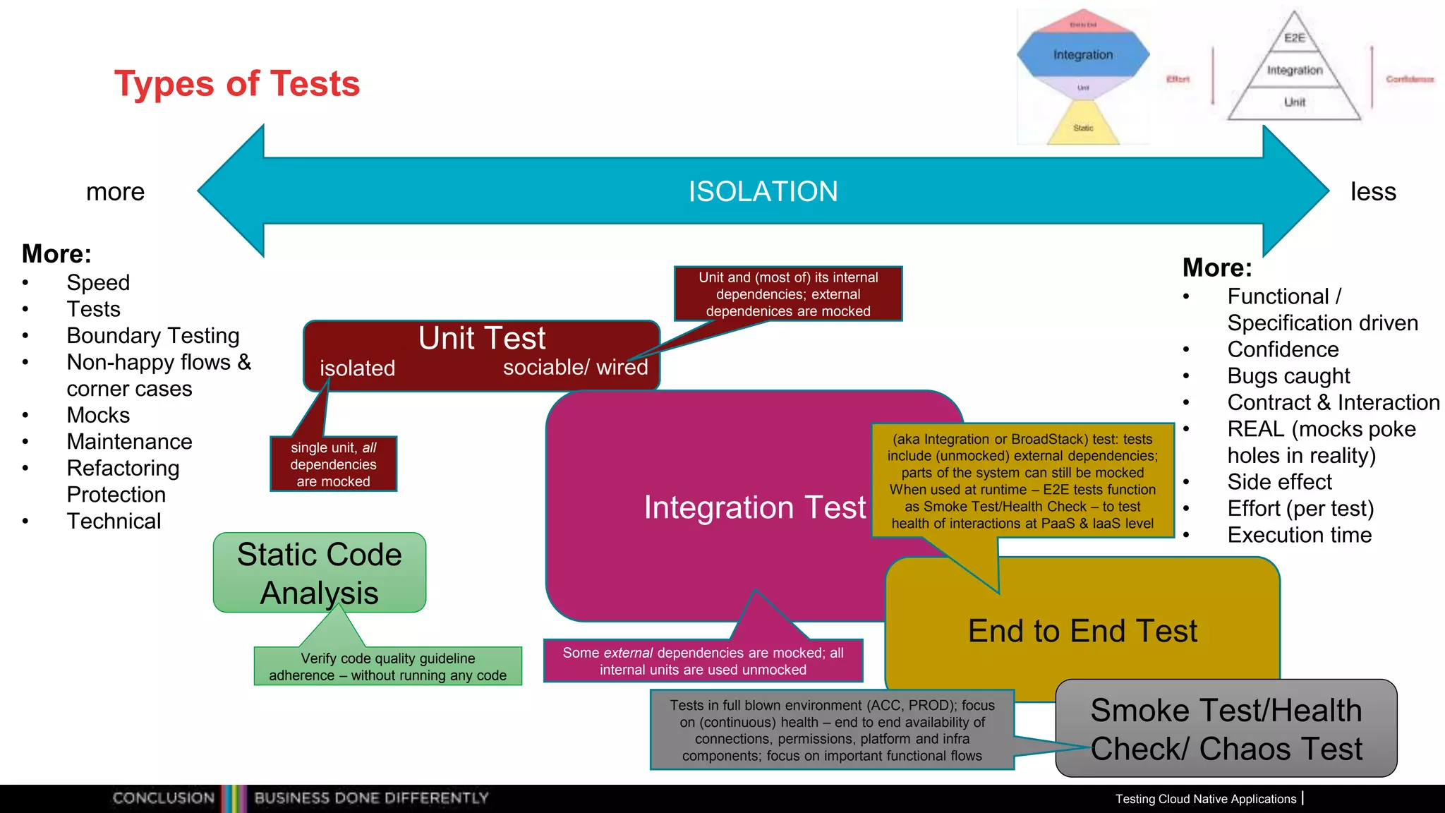 Types of Tests
Testing Cloud Native Applications
ISOLATIONmore less
Unit Test
Integration Test
single unit, all
dependencies
are mocked
End to End Test
isolated sociable/ wired
Unit and (most of) its internal
dependencies; external
dependenices are mocked
Some external dependencies are mocked; all
internal units are used unmocked
(aka Integration or BroadStack) test: tests
include (unmocked) external dependencies;
parts of the system can still be mocked
When used at runtime – E2E tests function
as Smoke Test/Health Check – to test
health of interactions at PaaS & IaaS level
Static Code
Analysis
Verify code quality guideline
adherence – without running any code
More:
• Speed
• Tests
• Boundary Testing
• Non-happy flows &
corner cases
• Mocks
• Maintenance
• Refactoring
Protection
• Technical
Smoke Test/Health
Check/ Chaos Test
More:
• Functional /
Specification driven
• Confidence
• Bugs caught
• Contract & Interaction
• REAL (mocks poke
holes in reality)
• Side effect
• Effort (per test)
• Execution time
Tests in full blown environment (ACC, PROD); focus
on (continuous) health – end to end availability of
connections, permissions, platform and infra
components; focus on important functional flows
 