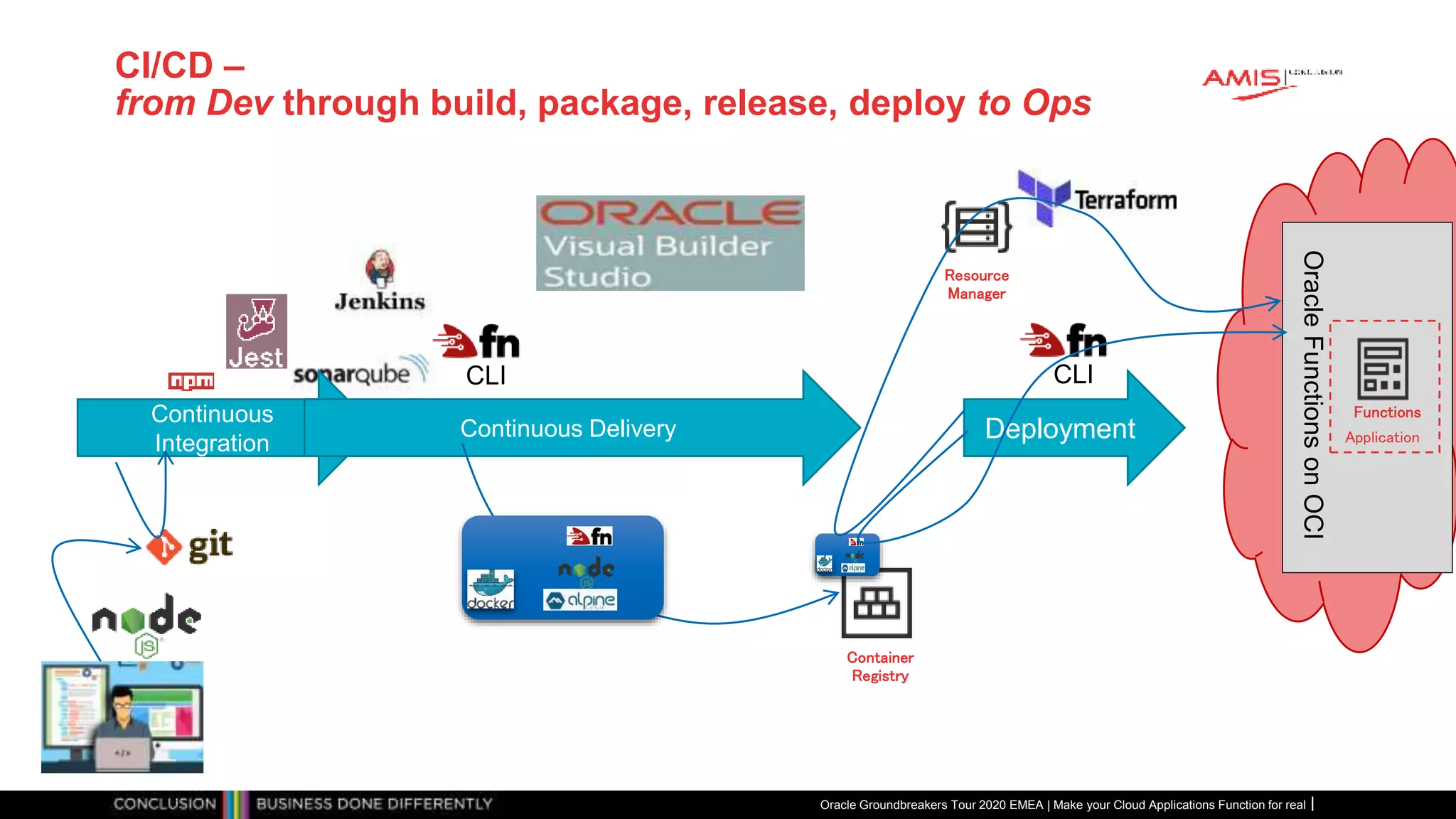 CI/CD –
from Dev through build, package, release, deploy to Ops
Oracle Groundbreakers Tour 2020 EMEA | Make your Cloud Applications Function for real
Container
Registry
Resource
Manager
CLI
Continuous
Integration
Continuous Delivery Deployment
OracleFunctionsonOCI
Functions
Application
CLI
 