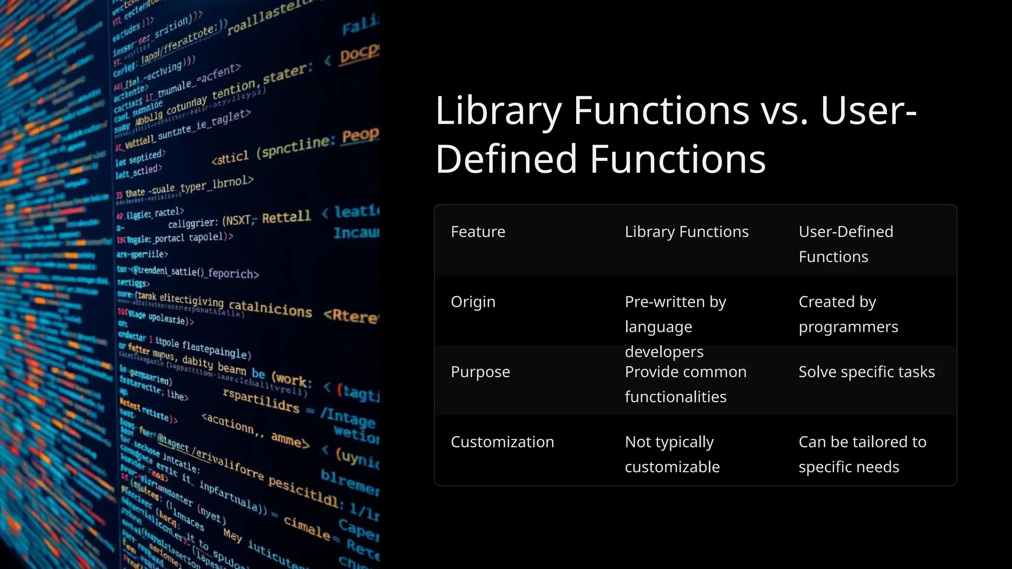Library Functions vs. User-
Defined Functions
Feature Library Functions User-Defined
Functions
Origin Pre-written by
language
developers
Created by
programmers
Purpose Provide common
functionalities
Solve specific tasks
Customization Not typically
customizable
Can be tailored to
specific needs
 