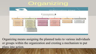 Organizing means assigning the planned tasks to various individuals
or groups within the organization and cresting a mechanism to put
plans into action.
 