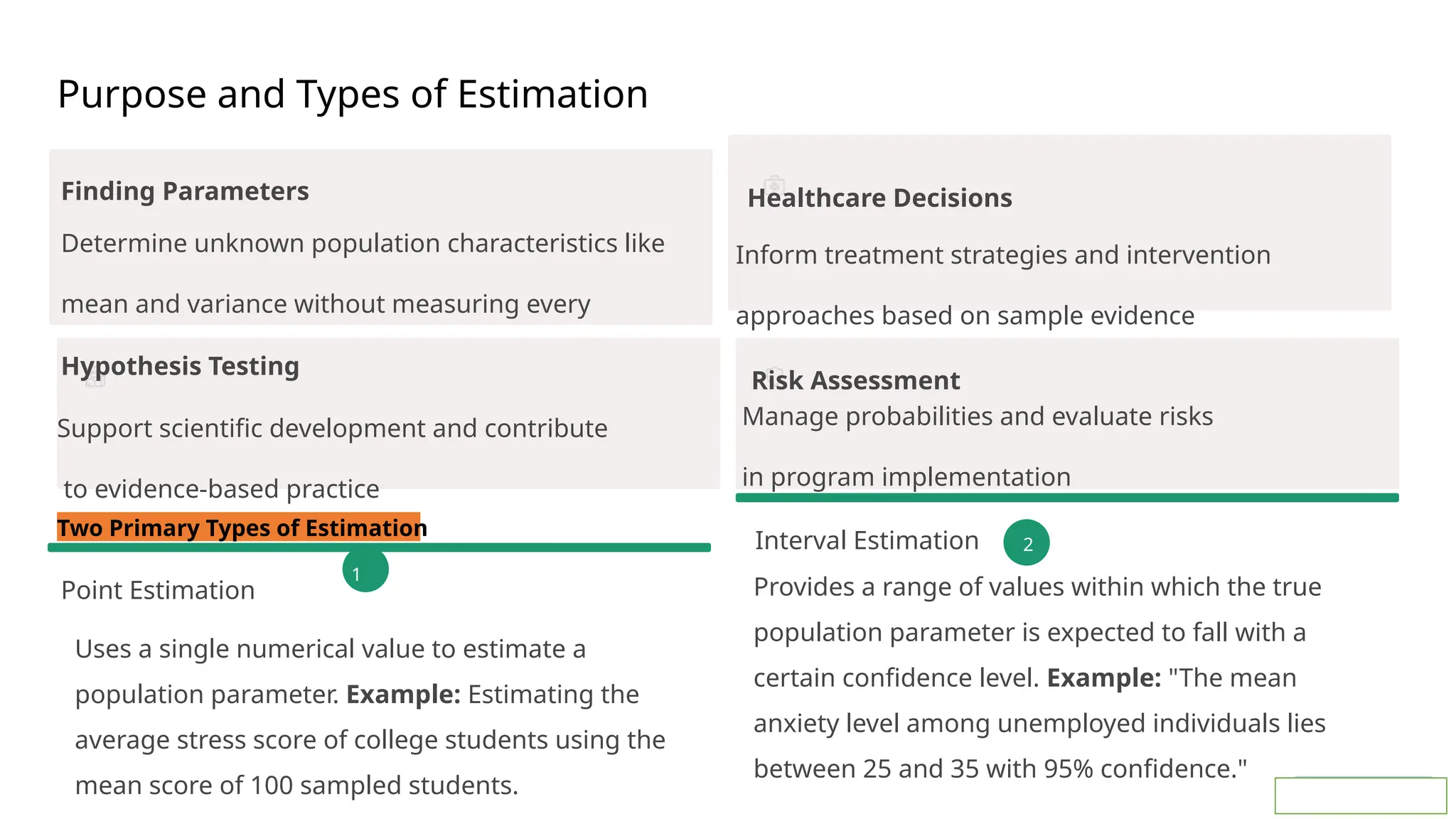 Purpose and Types of Estimation
Finding Parameters
Determine unknown population characteristics like
mean and variance without measuring every
individual
Healthcare Decisions
Inform treatment strategies and intervention
approaches based on sample evidence
Hypothesis Testing
Support scientific development and contribute
to evidence-based practice
Risk Assessment
Manage probabilities and evaluate risks
in program implementation
Two Primary Types of Estimation
1
Point Estimation
Uses a single numerical value to estimate a
population parameter. Example: Estimating the
average stress score of college students using the
mean score of 100 sampled students.
2
Interval Estimation
Provides a range of values within which the true
population parameter is expected to fall with a
certain confidence level. Example: "The mean
anxiety level among unemployed individuals lies
between 25 and 35 with 95% confidence."
 