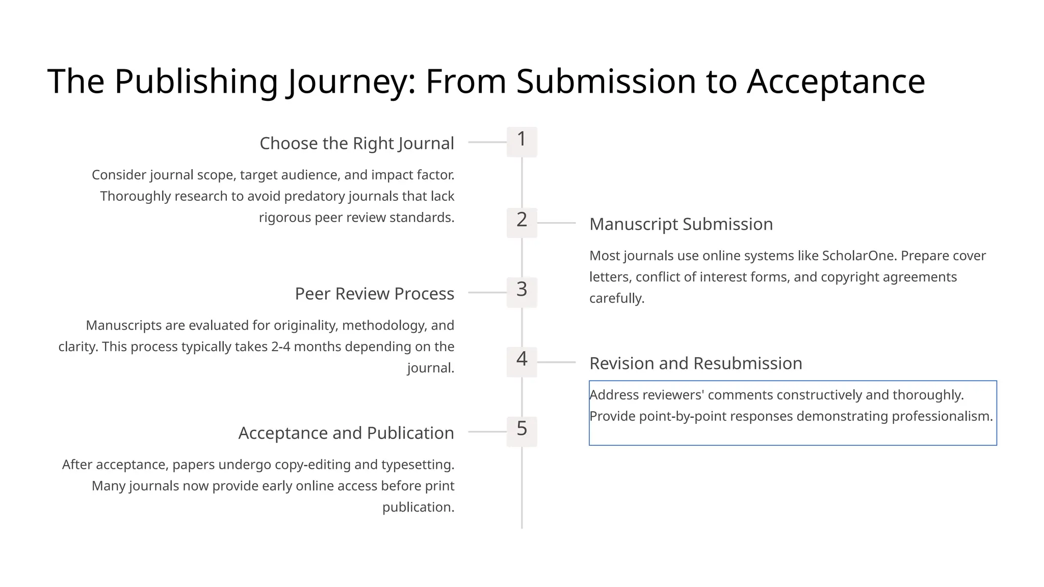 The Publishing Journey: From Submission to Acceptance
1
Choose the Right Journal
Consider journal scope, target audience, and impact factor.
Thoroughly research to avoid predatory journals that lack
rigorous peer review standards. 2 Manuscript Submission
Most journals use online systems like ScholarOne. Prepare cover
letters, conflict of interest forms, and copyright agreements
carefully.
3
Peer Review Process
Manuscripts are evaluated for originality, methodology, and
clarity. This process typically takes 2-4 months depending on the
journal.
4 Revision and Resubmission
Address reviewers' comments constructively and thoroughly.
Provide point-by-point responses demonstrating professionalism.
5
Acceptance and Publication
After acceptance, papers undergo copy-editing and typesetting.
Many journals now provide early online access before print
publication.
 