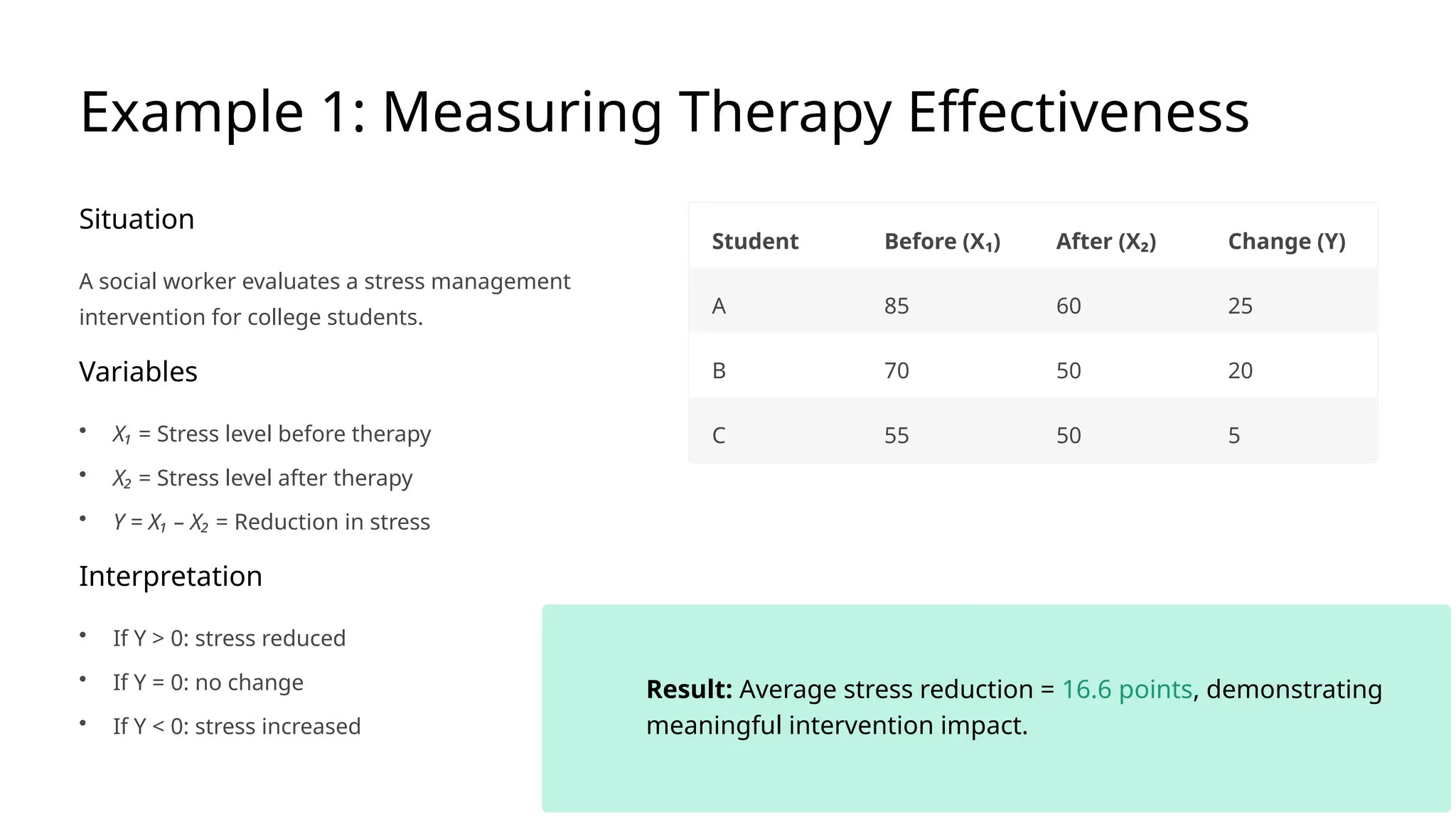 Example 1: Measuring Therapy Effectiveness
Situation
A social worker evaluates a stress management
intervention for college students.
Variables
• X₁ = Stress level before therapy
• X₂ = Stress level after therapy
• Y = X₁ – X₂ = Reduction in stress
Interpretation
• If Y > 0: stress reduced
• If Y = 0: no change
• If Y < 0: stress increased
Student Before (X₁) After (X₂) Change (Y)
A 85 60 25
B 70 50 20
C 55 50 5
Result: Average stress reduction = 16.6 points, demonstrating
meaningful intervention impact.
 