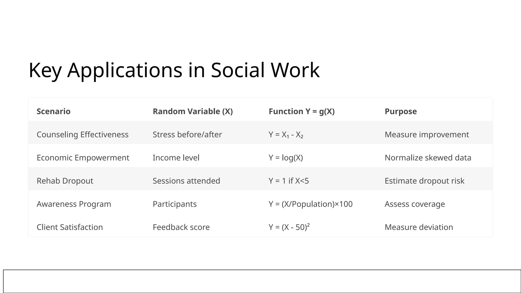 Key Applications in Social Work
Scenario Random Variable (X) Function Y = g(X) Purpose
Counseling Effectiveness Stress before/after Y = X₁ - X₂ Measure improvement
Economic Empowerment Income level Y = log(X) Normalize skewed data
Rehab Dropout Sessions attended Y = 1 if X<5 Estimate dropout risk
Awareness Program Participants Y = (X/Population)×100 Assess coverage
Client Satisfaction Feedback score Y = (X - 50)² Measure deviation
 