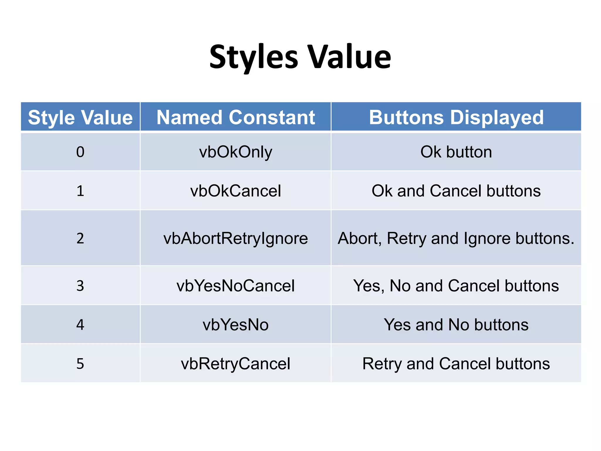 Styles Value
Style Value Named Constant Buttons Displayed
0 vbOkOnly Ok button
1 vbOkCancel Ok and Cancel buttons
2 vbAbortRetryIgnore Abort, Retry and Ignore buttons.
3 vbYesNoCancel Yes, No and Cancel buttons
4 vbYesNo Yes and No buttons
5 vbRetryCancel Retry and Cancel buttons
 