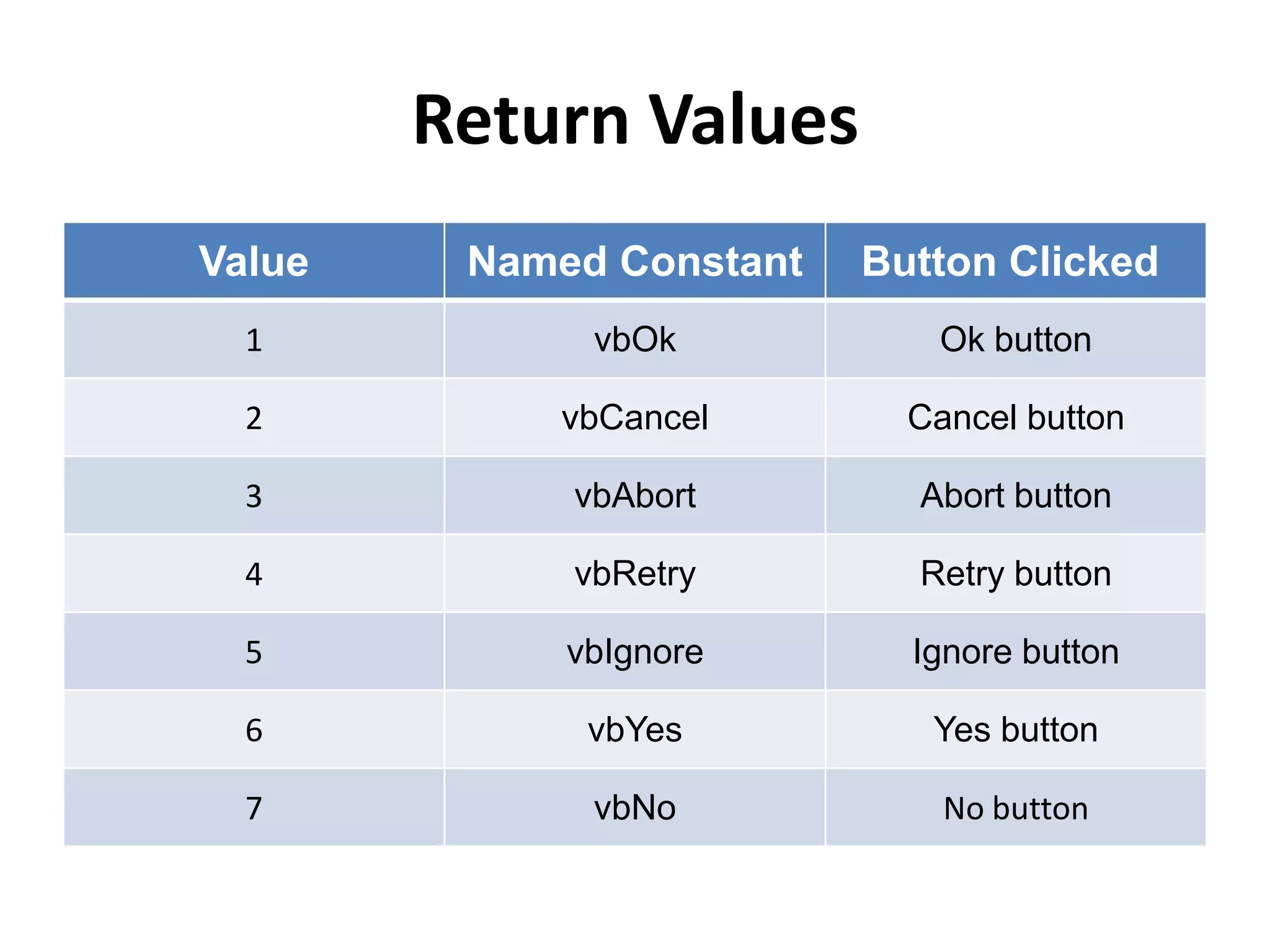 Return Values
Value Named Constant Button Clicked
1 vbOk Ok button
2 vbCancel Cancel button
3 vbAbort Abort button
4 vbRetry Retry button
5 vbIgnore Ignore button
6 vbYes Yes button
7 vbNo No button
 
