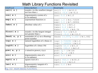 Math Library Functions Revisited
Method             Description                      Example
ceil( x )          rounds x to the smallest integer ceil( 9.2 ) is 10.0
                   not less than x                  ceil( -9.8 ) is -9.0
cos( x )           trigonometric cosine of x        cos( 0.0 ) is 1.0
                   (x in radians)
exp( x )           exponential function ex          exp( 1.0 ) is 2.71828
                                                    exp( 2.0 ) is 7.38906
fabs( x )          absolute value of x              fabs( 5.1 ) is 5.1
                                                    fabs( 0.0 ) is 0.0
                                                    fabs( -8.76 ) is 8.76
floor( x )         rounds x to the largest integer  floor( 9.2 ) is 9.0
                   not greater than x               floor( -9.8 ) is -10.0
fmod( x, y )       remainder of x/y as a floating- fmod( 13.657, 2.333 ) is 1.992
                   point number
log( x )           natural logarithm of x (base e) log( 2.718282 ) is 1.0
                                                    log( 7.389056 ) is 2.0
log10( x )         logarithm of x (base 10)         log10( 10.0 ) is 1.0
                                                    log10( 100.0 ) is 2.0
pow( x, y )        x raised to power y (xy)         pow( 2, 7 ) is 128
                                                    pow( 9, .5 ) is 3
sin( x )           trigonometric sine of x          sin( 0.0 ) is 0
                   (x in radians)
sqrt( x )          square root of x                 sqrt( 900.0 ) is 30.0
                                                    sqrt( 9.0 ) is 3.0
tan( x )           trigonometric tangent of x       tan( 0.0 ) is 0
                   (x in radians)
Fig. 3.2 Math library functions.
 