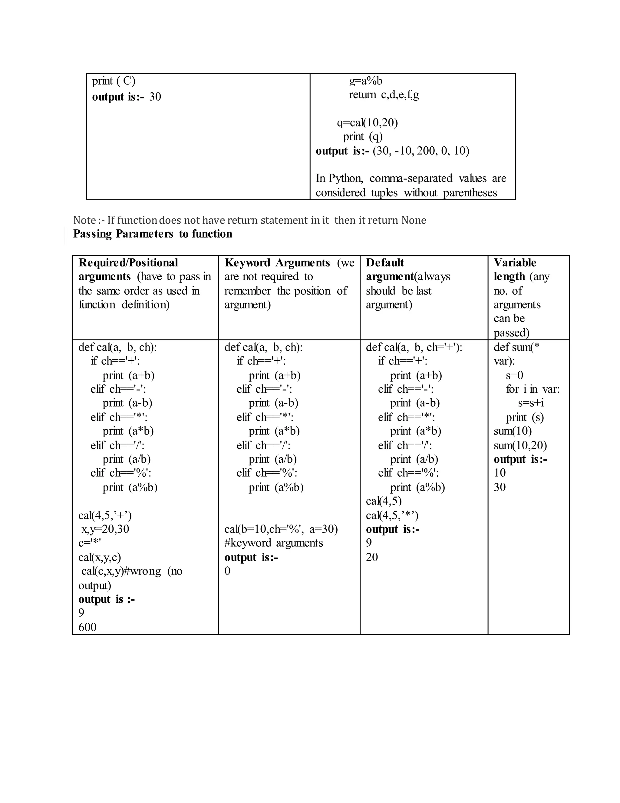 print ( C)
output is:- 30
g=a%b
return c,d,e,f,g
q=cal(10,20)
print (q)
output is:- (30, -10, 200, 0, 10)
In Python, comma-separated values are
considered tuples without parentheses
Note :- If functiondoes not have return statement in it then it return None
Passing Parameters to function
Required/Positional
arguments (have to pass in
the same order as used in
function definition)
Keyword Arguments (we
are not required to
remember the position of
argument)
Default
argument(always
should be last
argument)
Variable
length (any
no. of
arguments
can be
passed)
def cal(a, b, ch):
if ch=='+':
print (a+b)
elif ch=='-':
print (a-b)
elif ch=='*':
print (a*b)
elif ch=='/':
print (a/b)
elif ch=='%':
print (a%b)
cal(4,5,’+’)
x,y=20,30
c='*'
cal(x,y,c)
cal(c,x,y)#wrong (no
output)
output is :-
9
600
def cal(a, b, ch):
if ch=='+':
print (a+b)
elif ch=='-':
print (a-b)
elif ch=='*':
print (a*b)
elif ch=='/':
print (a/b)
elif ch=='%':
print (a%b)
cal(b=10,ch='%', a=30)
#keyword arguments
output is:-
0
def cal(a, b, ch='+'):
if ch=='+':
print (a+b)
elif ch=='-':
print (a-b)
elif ch=='*':
print (a*b)
elif ch=='/':
print (a/b)
elif ch=='%':
print (a%b)
cal(4,5)
cal(4,5,’*’)
output is:-
9
20
def sum(*
var):
s=0
for i in var:
s=s+i
print (s)
sum(10)
sum(10,20)
output is:-
10
30
 