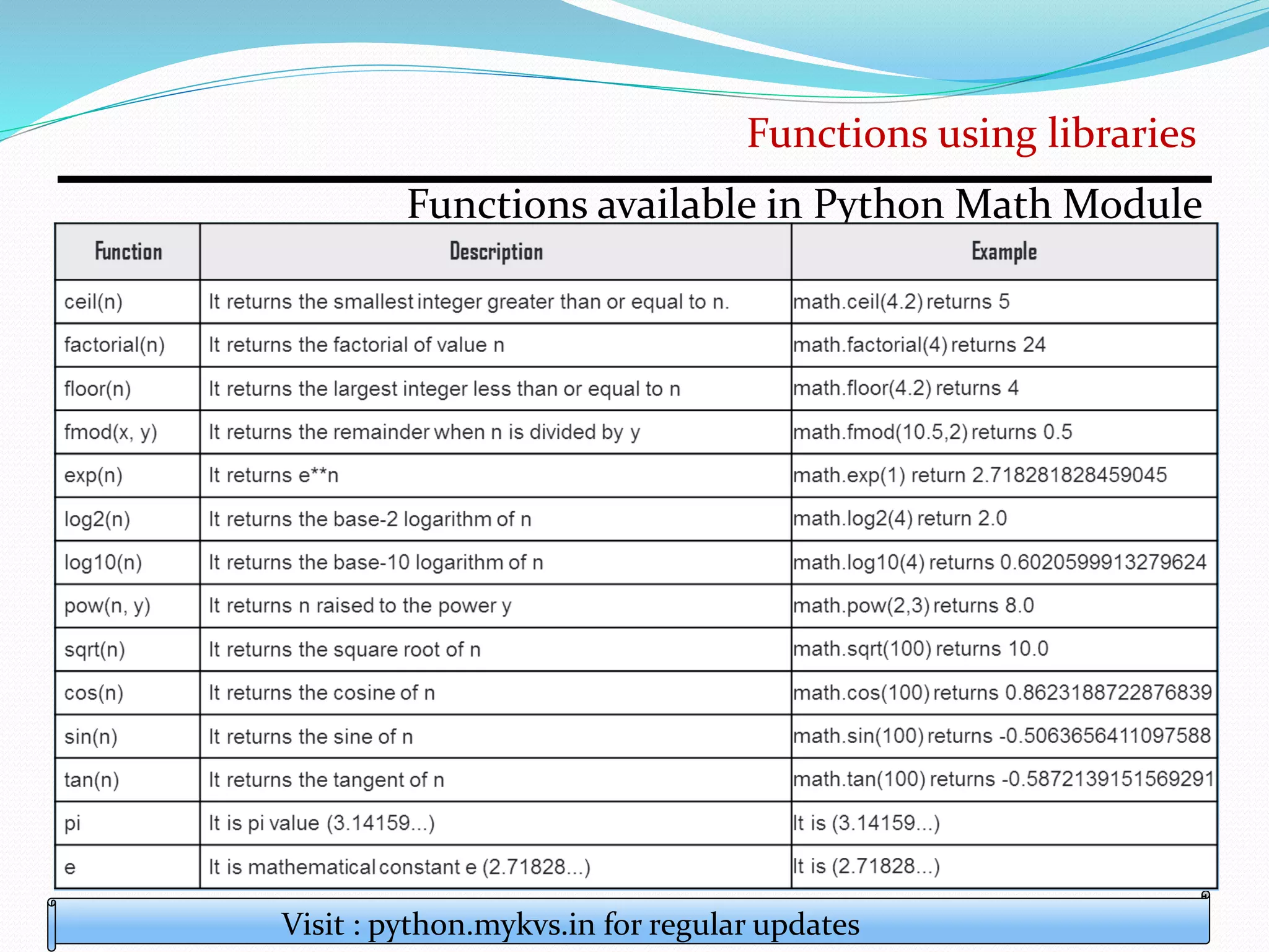Functions using libraries
Visit : python.mykvs.in for regular updates
Functions available in Python Math Module
 