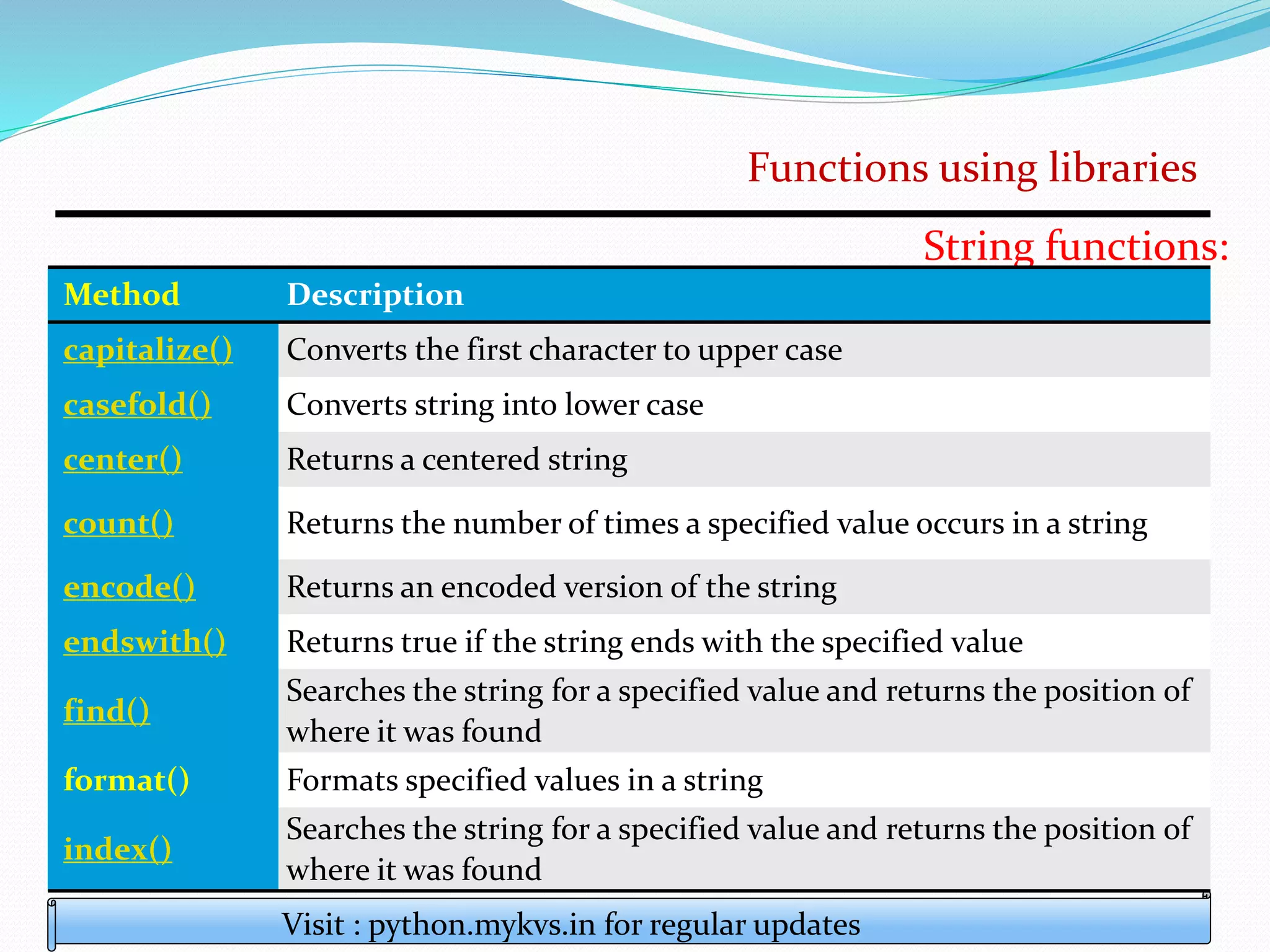 Functions using libraries
Visit : python.mykvs.in for regular updates
String functions:
Method Description
capitalize() Converts the first character to upper case
casefold() Converts string into lower case
center() Returns a centered string
count() Returns the number of times a specified value occurs in a string
encode() Returns an encoded version of the string
endswith() Returns true if the string ends with the specified value
find()
Searches the string for a specified value and returns the position of
where it was found
format() Formats specified values in a string
index()
Searches the string for a specified value and returns the position of
where it was found
 