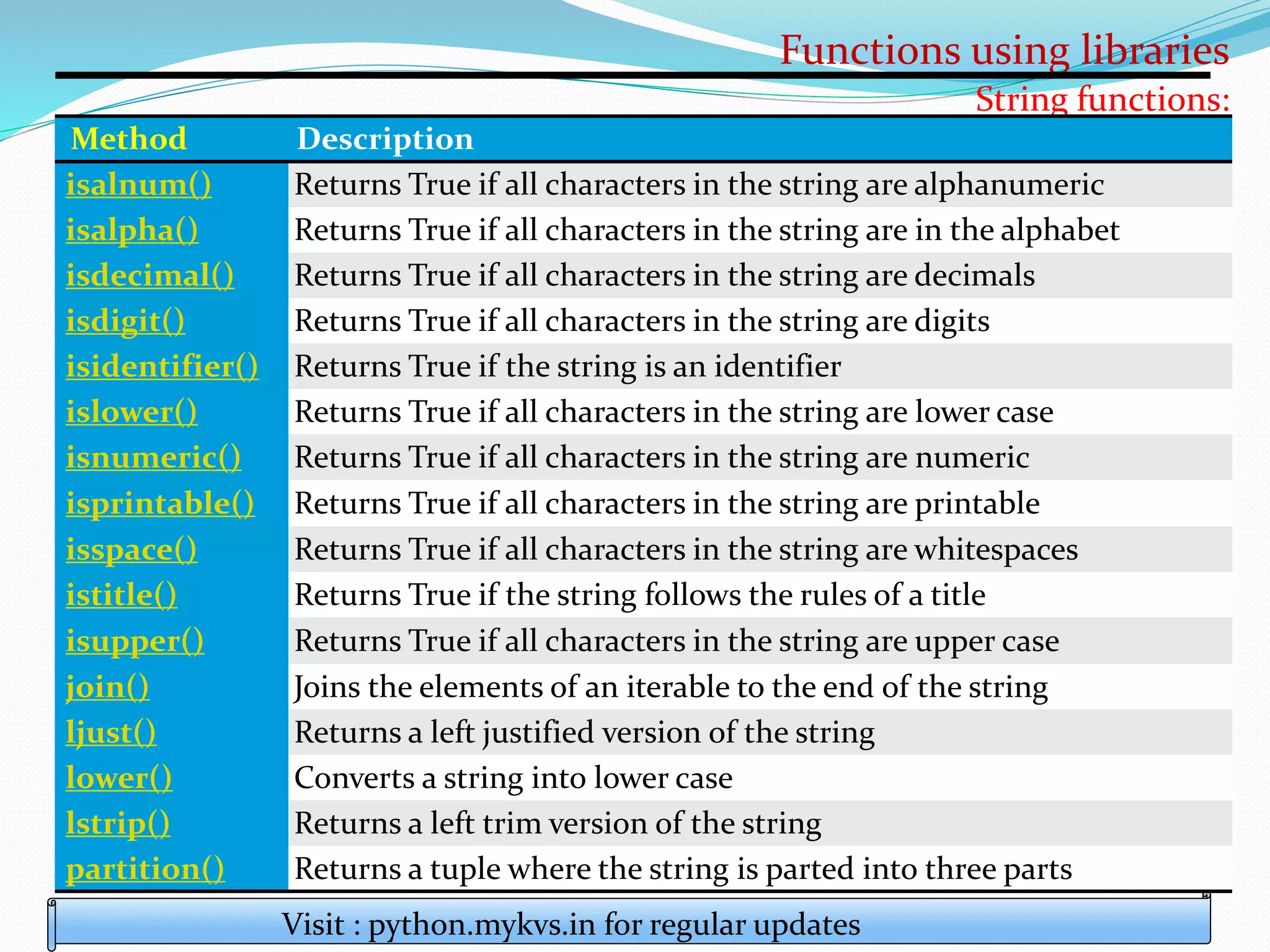 Functions using libraries
Visit : python.mykvs.in for regular updates
String functions:
Method Description
isalnum() Returns True if all characters in the string are alphanumeric
isalpha() Returns True if all characters in the string are in the alphabet
isdecimal() Returns True if all characters in the string are decimals
isdigit() Returns True if all characters in the string are digits
isidentifier() Returns True if the string is an identifier
islower() Returns True if all characters in the string are lower case
isnumeric() Returns True if all characters in the string are numeric
isprintable() Returns True if all characters in the string are printable
isspace() Returns True if all characters in the string are whitespaces
istitle() Returns True if the string follows the rules of a title
isupper() Returns True if all characters in the string are upper case
join() Joins the elements of an iterable to the end of the string
ljust() Returns a left justified version of the string
lower() Converts a string into lower case
lstrip() Returns a left trim version of the string
partition() Returns a tuple where the string is parted into three parts
 