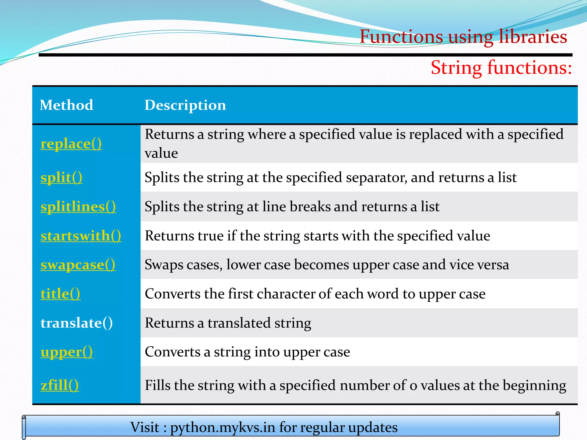 Functions using libraries
Visit : python.mykvs.in for regular updates
String functions:
Method Description
replace()
Returns a string where a specified value is replaced with a specified
value
split() Splits the string at the specified separator, and returns a list
splitlines() Splits the string at line breaks and returns a list
startswith() Returns true if the string starts with the specified value
swapcase() Swaps cases, lower case becomes upper case and vice versa
title() Converts the first character of each word to upper case
translate() Returns a translated string
upper() Converts a string into upper case
zfill() Fills the string with a specified number of 0 values at the beginning
 