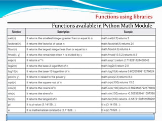 Functions using libraries
Functionsavailable in Python Math Module
 